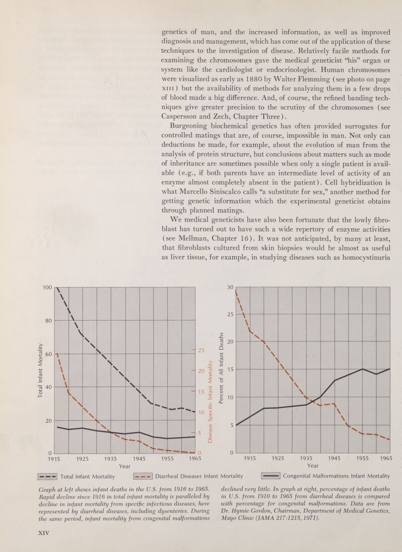 genetics of man, and the increased information, as well as improved diagnosis and management, which has come out of the application of these techniques to the investigation of disease. Relatively facile methods for examining the chromosomes gave the medical geneticist his organ or system like the cardiologist or endocrinologist. Human chromosomes were visualized as early as 1880 by Walter Flemming (see photo on page XIII ) but the availability of methods for analyzing them in a few drops of blood made a big difference. And, of course, the refined banding tech¬ niques give greater precision to the scrutiny of the chromosomes (see Caspersson and Zech, Chapter Three ). Burgeoning biochemical genetics has often provided surrogates for controlled matings that are, of course, impossible in man. Not only can deductions be made, for example, about the evolution of man from the analysis of protein structure, but conclusions about matters such as mode of inheritance are sometimes possible when only a single patient is avail¬ able (e.g., if both parents have an intermediate level of activity of an enzyme almost completely absent in the patient ). Cell hybridization is what Marcello Siniscalco calls a substitute for sex, another method for getting genetic information which the experimental geneticist obtains through planned matings. We medical geneticists have also been fortunate that the lowly fibro¬ blast has turned out to have such a wide repertory of enzyme activities (see Mellman, Chapter 16). It was not anticipated, by many at least, that fibroblasts cultured from skin biopsies would be almost as useful as liver tissue, for example, in studying diseases such as homocystinuria 100 80 60 « 40 ■M О 20 25 20 15 5 с 10 1915 1925 1935 1945 Year 0 1955 1965 30 25 S 20 < О 15 10 1915 1925 1935 1945 Year 1955 1965 Total Infant Mortality 5 Diarrheal Diseases Infant Mortality Congenital Malformations Infant Mortality Graph at left shows infant deaths in the U.S. from 1916 to 1965. Rapid decline since 1916 in total infant mortality is paralleled by decline in infant mortality from specific infectious diseases, here represented by diarrheal diseases, including dysenteries. During the same period, infant mortality from congenital malformations declined very little. In graph at right, percentage of infant deaths in U.S. from 1910 to 1965 from diarrheal diseases is compared with percentage for congenital malformations. Data are from Dr. Hymie Gordon, Chairman, Department of Medical Genetics, Mayo Clinic (JAMA 217:1215,1971). XIV