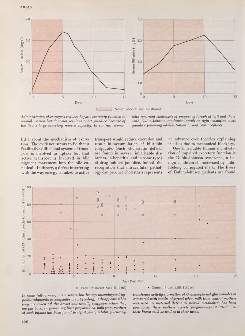 ARIAS Norethynodrel and Mestrangl Administration of estrogens reduces hepatic excretory function in normal women but does not result in overt jaundice because of the livers large excretory reserve capacity. In contrast, women with recurrent cholestasis of pregnancy (graph at left) and those with Dubin-Johnson syndrome (graph at right) manifest overt jaundice following administration of oral contraceptives. Jittle about the mechanism of excre¬ tion. The evidence seems to be that a facilitative difFusional system of trans¬ port is involved in uptake but that active transport is involved in bile pigment movement into the bile ca- naliculi. In theory, a defect interfering vv^ith the way energy is linked to active transport would reduce excretion and result in accumulation of bilirubin conjugate. Such cholestatic defects are found in several inheritable dis¬ orders, in hepatitis, and in some types of drug-induced jaundice. Indeed, the recognition that intracellular pathol¬ ogy can produce cholestasis represents an advance over theories explaining it all as due to mechanical blockage. One inheritable human manifesta¬ tion of impaired excretory function is the Dubin-Johnson syndrome, a be¬ nign condition characterized by mild, lifelong conjugated н в r. The livers of Dubin-Johnson patients are found 100 с 80 E о Ъ О 40 и о. < О о 20 lû le с 10 15 20 Days Post Partum о Patients' Breast Milk (o.2ml) • Control Breast Milk (o.2ml) 25 In some full-term infants a severe but benign unconjugated hy¬ perbilirubinemia accompanies breast feeding; it disappears when they are taken off the breast and usually reappears when they are put back. In guinea pig liver preparations, milk from mothers of such infants has been found to significantly inhibit glucuronyl transferase activity (formation of O-aminophenol glucuronide) as compared with results observed when milk from control mothers was used. A maternal defect in steroid metabolism has been postulated; these mothers excrete pregnane-3(a),20(ß)-diol in their breast milk as well as in their urine. 128