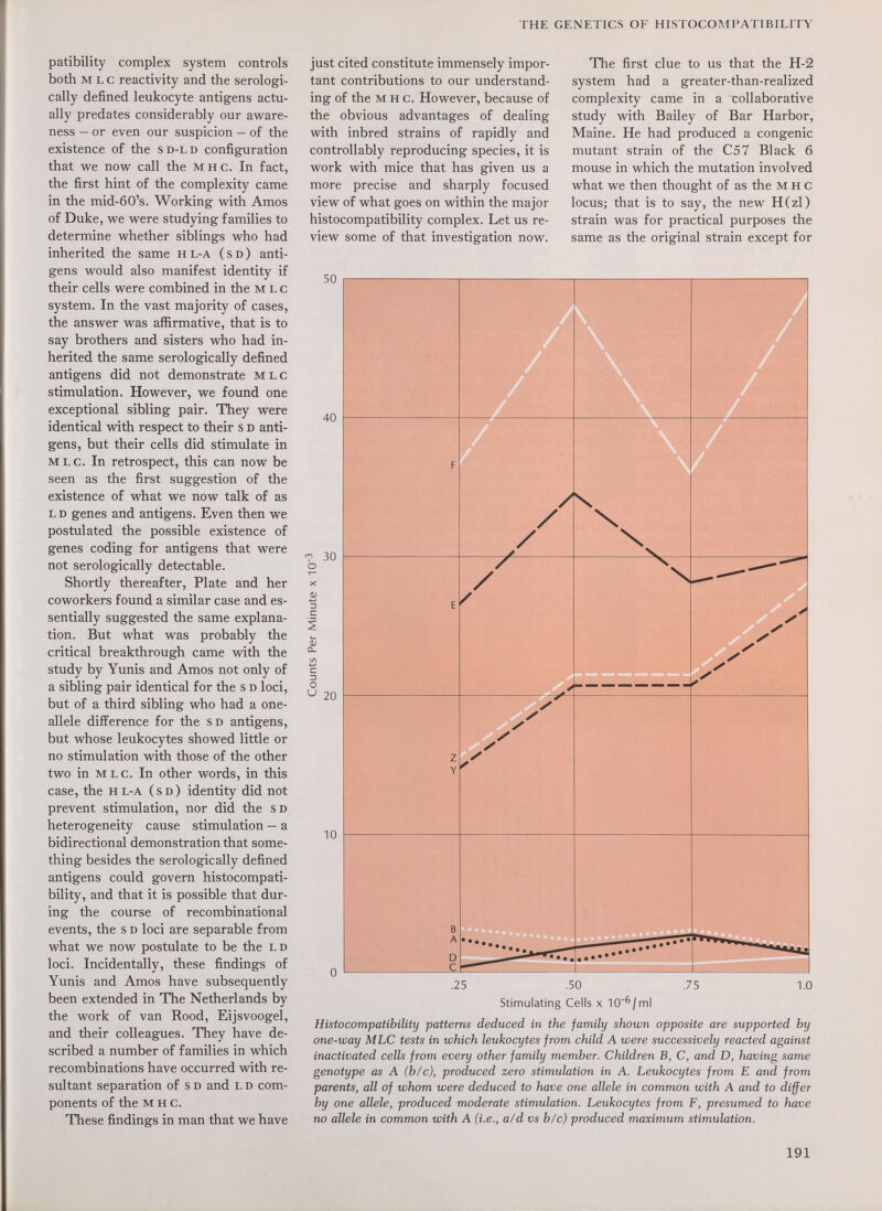 THE GENETICS OF HISTOCOMPATIBILITY patibility complex system controls both M L с reactivity and the serologi¬ cally defined leukocyte antigens actu¬ ally predates considerably our aware¬ ness — or even our suspicion — of the existence of the s d-l d configuration that we now call the мне. In fact, the first hint of the complexity came in the mid-60's. Working with Amos of Duke, we were studying families to determine whether siblings who had inherited the same н l-a ( s d ) anti¬ gens would also manifest identity if their cells were combined in the м l с system. In the vast majority of cases, the answer was affirmative, that is to say brothers and sisters who had in¬ herited the same serologically defined antigens did not demonstrate mlc stimulation. However, we found one exceptional sibling pair. They were identical with respect to their s d anti¬ gens, but their cells did stimulate in MLC. In retrospect, this can now be seen as the first suggestion of the existence of what we now talk of as L D genes and antigens. Even then we postulated the possible existence of genes coding for antigens that were not serologically detectable. Shortly thereafter, Plate and her coworkers found a similar case and es¬ sentially suggested the same explana¬ tion. But what was probably the critical breakthrough came vñth the study by Yunis and Amos not only of a sibling pair identical for the s d loci, but of a third sibling who had a one- allele difference for the s d antigens, but whose leukocytes showed little or no stimulation with those of the other two in MLC. In other words, in this case, the h l-a ( s d ) identity did not prevent stimulation, nor did the sd heterogeneity cause stimulation — a bidirectional demonstration that some¬ thing besides the serologically defined antigens could govern histocompati¬ bility, and that it is possible that dur¬ ing the course of recombinational events, the s d loci are separable from what we now postulate to be the l d loci. Incidentally, these findings of Yunis and Amos have subsequently been extended in The Netherlands by the work of van Rood, Eijsvoogel, and their colleagues. They have de¬ scribed a number of families in which recombinations have occurred vwth re¬ sultant separation of s d and l d com¬ ponents of the мне. These findings in man that we have just cited constitute immensely impor¬ tant contributions to our understand¬ ing of the мне. However, because of the obvious advantages of dealing with inbred strains of rapidly and controllably reproducing species, it is work with mice that has given us a more precise and sharply focused view of what goes on within the major histocompatibility complex. Let us re¬ view some of that investigation now. The first clue to us that the H-2 system had a greater-than-realized complexity came in a T:ollaborative study with Bailey of Bar Harbor, Maine. He had produced a congenie mutant strain of the C57 Black б mouse in which the mutation involved what we then thought of as the мне locus; that is to say, the new H(zl) strain was for practical purposes the same as the original strain except for .25 ,50 .75 1.0 Stimulating Cells x 10^/ml Histocompatibility patterns deduced in the family shown opposite are supported by one-way MLC tests in which leukocytes from child A were successively reacted against inactivated cells from every other family member. Children B, C, and D, having same genotype as A (b/c), produced zero stimulation in A. Leukocytes from E and from parents, all of whom were deduced to have one allele in common with A and to differ by one allele, produced moderate stimulation. Leukocytes from F, presumed to have no allele in common with A (i.e., a/d vs b/c) produced maximum stimulation. 191
