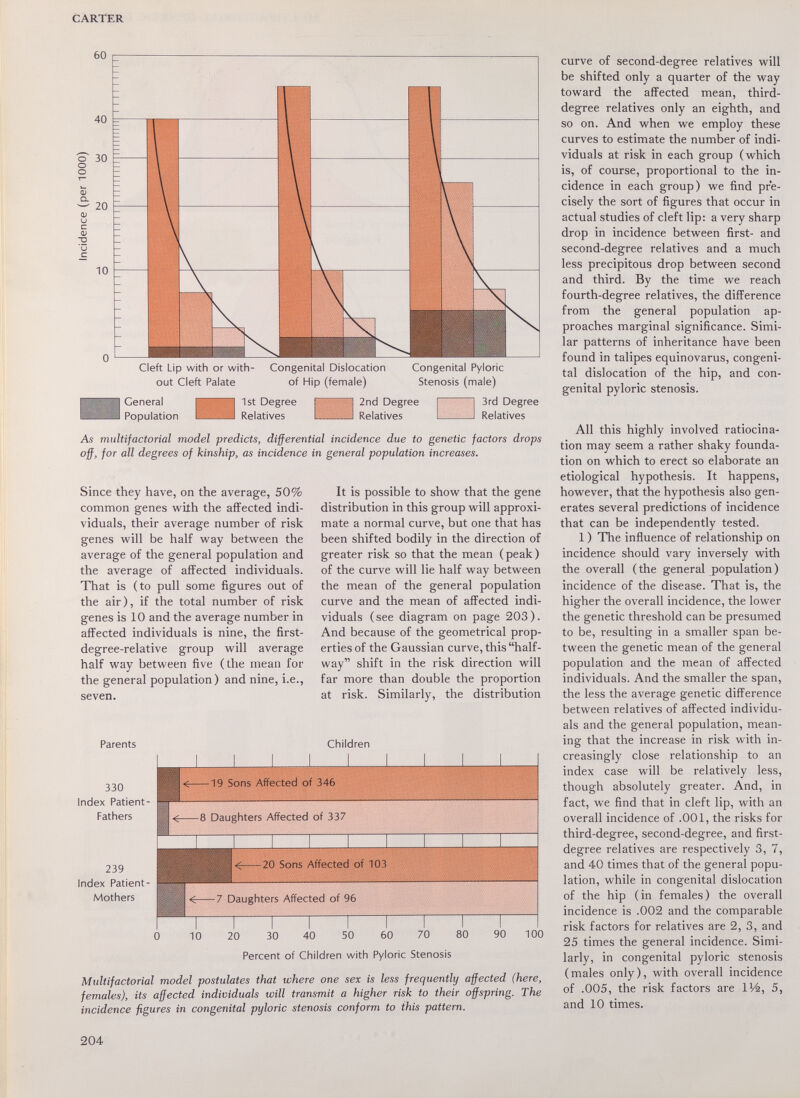 CARTER Cleft Lip with or with¬ out Cleft Palate Congenital Dislocation of Hip (female) Congenital Pyloric Stenosis (male) I General I Population 1st Degree Relatives S 2nd Degree Relatives 3rcl Degree Relatives As multifactorial model predicts, differential incidence due to genetic factors drops off, for all degrees of kinship, as incidence in general population increases. Since they have, on the average, 50% common genes with the affected indi¬ viduals, their average number of risk genes will be half way between the average of the general population and the average of affected individuals. That is (to pull some figures out of the air), if the total number of risk genes is 10 and the average number in affected individuals is nine, the first- degree-relative group will average half way between five (the mean for the general population) and nine, i.e., seven. It is possible to show that the gene distribution in this group will approxi¬ mate a normal curve, but one that has been shifted bodily in the direction of greater risk so that the mean (peak) of the curve will lie half way between the mean of the general population curve and the mean of affected indi¬ viduals (see diagram on page 203). And because of the geometrical prop¬ erties of the Gaussian curve, this half¬ way shift in the risk direction will far more than double the proportion at risk. Similarly, the distribution Parents 239 Index Patient- Mothers < 19 Sons Affected of 346 330 Index Patient- Fathers 1^, 8 Daughters Affected of 337 Children < 20 Sons Affected of lO.'i < 7 Daughters Affected of 96 20 30 40 50 60 70 80 Percent of Children with Pyloric Stenosis 90 100 Midtifactorial model postulates that where one sex is less frequently affected (here, females), its affected individuals will transmit a higher risk to their offspring. The incidence figures in congenital pyloric stenosis conform to this pattern. 204 curve of second-degree relatives will be shifted only a quarter of the way toward the affected mean, third- degree relatives only an eighth, and so on. And when we employ these curves to estimate the number of indi¬ viduals at risk in each group (which is, of course, proportional to the in¬ cidence in each group) we find pre¬ cisely the sort of figures that occur in actual studies of cleft lip: a very sharp drop in incidence between first- and second-degree relatives and a much less precipitous drop between second and third. By the time we reach fourth-degree relatives, the difference from the general population ap¬ proaches marginal significance. Simi¬ lar patterns of inheritance have been found in talipes equinovarus, congeni¬ tal dislocation of the hip, and con¬ genital pyloric stenosis. All this highly involved ratiocina¬ tion may seem a rather shaky founda¬ tion on which to erect so elaborate an etiological hypothesis. It happens, however, that the hypothesis also gen¬ erates several predictions of incidence that can be independently tested. 1 ) The influence of relationship on incidence should vary inversely with the overall (the general population) incidence of the disease. That is, the higher the overall incidence, the lower the genetic threshold can be presumed to be, resulting in a smaller span be¬ tween the genetic mean of the general population and the mean of affected individuals. And the smaller the span, the less the average genetic difference between relatives of affected individu¬ als and the general population, mean¬ ing that the increase in risk with in¬ creasingly close relationship to an index case will be relatively less, though absolutely greater. And, in fact, we find that in cleft lip, with an overall incidence of .001, the risks for third-degree, second-degree, and first- degree relatives are respectively 3, 7, and 40 times that of the general popu¬ lation, while in congenital dislocation of the hip (in females) the overall incidence is .002 and the comparable risk factors for relatives are 2, 3, and 25 times the general incidence. Simi¬ larly, in congenital pyloric stenosis (males only), with overall incidence of .005, the risk factors are IVk, 5, and 10 times.