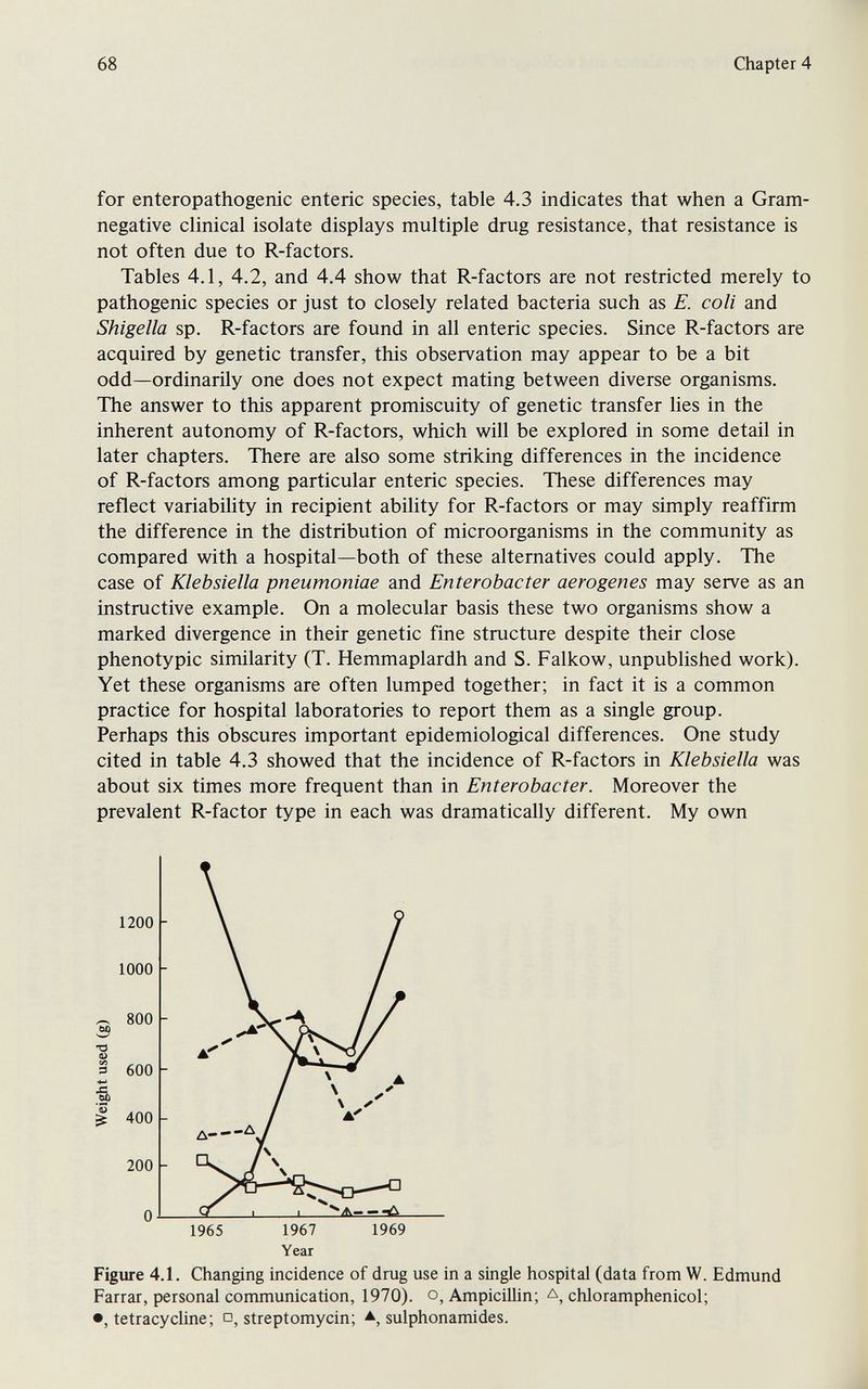 68 Chapter 4 for enteropathogenic enteric species, table 4.3 indicates that when a Gram- negative clinical isolate displays multiple drug resistance, that resistance is not often due to R-factors. Tables 4.1, 4.2, and 4.4 show that R-factors are not restricted merely to pathogenic species or just to closely related bacteria such as E. coli and Shigella sp. R-factors are found in all enteric species. Since R-factors are acquired by genetic transfer, this observation may appear to be a bit odd—ordinarily one does not expect mating between diverse organisms. The answer to this apparent promiscuity of genetic transfer lies in the inherent autonomy of R-factors, which will be explored in some detail in later chapters. There are also some striking differences in the incidence of R-factors among particular enteric species. These differences may reflect variability in recipient ability for R-factors or may simply reaffirm the difference in the distribution of microorganisms in the community as compared with a hospital—both of these alternatives could apply. The case of Klebsiella pneumoniae and Enterobacter aerogenes may serve as an instructive example. On a molecular basis these two organisms show a marked divergence in their genetic fine structure despite their close phenotypic similarity (T. Hemmaplardh and S. Falkow, unpublished work). Yet these organisms are often lumped together; in fact it is a common practice for hospital laboratories to report them as a single group. Perhaps this obscures important epidemiological differences. One study cited in table 4.3 showed that the incidence of R-factors in Klebsiella was about six times more frequent than in Enterobacter. Moreover the prevalent R-factor type in each was dramatically different. My own Year Figure 4.1. Changing incidence of drug use in a single hospital (data from W. Edmund Farrar, personal communication, 1970). o, Ampicillin; Д, chloramphenicol; •, tetracycline ; streptomycin; sulphonamides.
