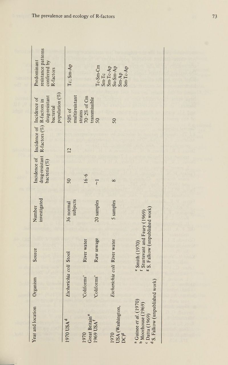 The prevalence and ecology of R-factors § •S S о тз о кн CL, О) о С о о с с о сЗ а.Х) ÍD ТЗ сл о о с: h о л ÎT! •й ^ ^ СЛ с <<- й 8 Oá г- ^ с cd С О г 00 cd 2 ï -с ^ V-, 3 о Ç< J-M Cd О Oí ТЗ Ч-ч -кр о ^ о 00 о >-> С О ТЗ ^ .«•и Cd О ^ £ ¿ <*- с О cd о to G fli О ^ ТЗ ¿O-S й13 ТЗ X) ^ТЗ (L) -4—» Ul Л S ÔÛ х> *4:Í с с (U Z .S а> о IM í3 о сл ОС IM о с: о • ^н •4-* Cd о О cd о, <: é 00 о H e u é op ò H СЬ Orf О' << < * ¿ Cl ç|) . . 1<ь s è 3 é è СЛ СЛ C/D on сл о о H H с cd С/3 О о .13 §1 in E E ^ о S ^ Й О со S ^ e .5 <N 2 cd » G t; О 2 О со Г*^ -4—• '«о (N О cd <j E .2Ì, l-H О 2 3 о о сл о -SÎ о VO чЬ cd Ьн <и .ä 5 о о а> ÛÛ cd а> со cd Oá e i-< о u о U-) с» СЧ км (U 5 о .О О с о с сл о D Q о ^ 0\ ON ЧО ON 53 4) 5U 2 < 2 2 •£ •S о 3 о Ü S Л Л О & •о ш ■й 3 3 а. ^ с чо ^ ON è о -2 л tLi СЧ . Q c/j