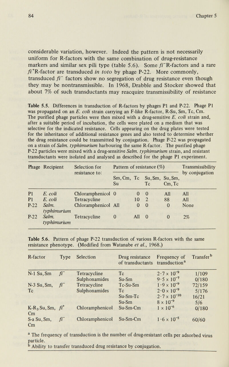 84 Chapter 5 considerable variation, however. Indeed the pattern is not necessarily uniform for R-factors with the same combination of drug-resistance markers and similar sex pih type (table 5.6). Some /ГR-factors and a rare //■R-factor are transduced in toto by phage P-22. More commonly, transduced fr factors show no segregation of drug resistance even though they may be nontransmissible. In 1968, Drabble and Stocker showed that about 7% of such transductants may reacquire transmissibility of resistance Table 5.5. Differences in transduction of R-factors by phages PI and P-22. Phage PI was propagated on an E. coli strain carrying an F-like R-factor, R-Su, Sm, Tc, Cm. The purified phage particles were then mixed with a drug-sensitive E. coli strain and, after a suitable period of incubation, the cells were plated on a medium that was selective for the indicated resistance. Cells appearing on the drug plates were tested for the inheritance of additional resistance genes and also tested to determine whether the drug resistance could be transmitted by conjugation. Phage P-22 was propagated on a strain of Salm. typhimurium harbouring the same R-factor. The purified phage P-22 particles were mixed with a drug-sensitive Salm. typhimurium strain, and resistant transductants were isolated and analysed as described for the phage PI experiment. Phage Recipient Selection for Pattern of resistance (%) Transmissibihty resistance to:  by conjugation Sm, Cm, Tc Su,Sm, Su,Sm, Su Tc Cm,Tc typhimurium Table 5.6. Pattern of phage P-22 transduction of various R-factors with the same resistance phenotype. (Modified from Watanabe et al., 1968.) Cm ® The frequency of transduction is the number of drug-resistant cells per adsorbed virus particle. ^ Abihty to transfer transduced drug resistance by conjugation.