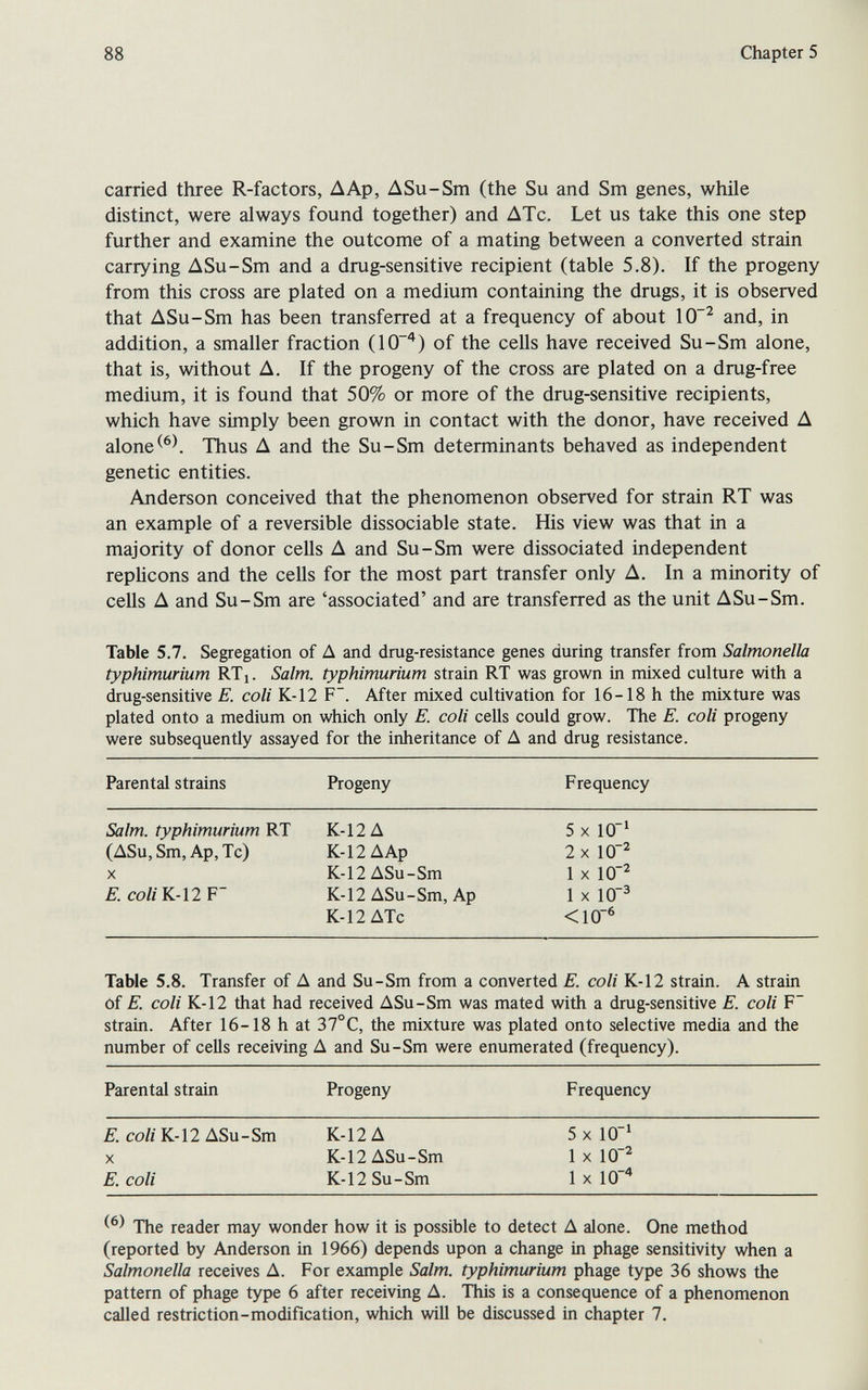88 Chapter 5 carried three R-factors, AAp, ASu-Sm (the Su and Sm genes, while distinct, were always found together) and ДТс. Let us take this one step further and examine the outcome of a mating between a converted strain carrying ASu-Sm and a drug-sensitive recipient (table 5.8). If the progeny from this cross are plated on a medium containing the drugs, it is observed that ASu-Sm has been transferred at a frequency of about 10^ and, in addition, a smaller fraction (10^) of the cells have received Su-Sm alone, that is, without A. If the progeny of the cross are plated on a drug-free medium, it is found that 50% or more of the drug-sensitive recipients, which have simply been grown in contact with the donor, have received A aloneThus A and the Su-Sm determinants behaved as independent genetic entities. Anderson conceived that the phenomenon observed for strain RT was an example of a reversible dissociable state. His view was that in a majority of donor cells A and Su-Sm were dissociated independent rephcons and the cells for the most part transfer only A. In a minority of cells A and Su-Sm are 'associated' and are transferred as the unit ASu-Sm. Table 5.7. Segregation of Д and drug-resistance genes during transfer from Salmonella typhimurium RTx. Salm. typhimurium strain RT was grown in mixed culture with a drug-sensitive E. coli К-12 F. After mixed cultivation for 16-18 h the mixture was plated onto a medium on which only E. coli cells could grow. The E. coli progeny were subsequently assayed for the inheritance of Д and drug resistance. Parental strains Progeny Frequency Salm. typhimurium RT K-12 Д 5 x 10' (ASu, Sm, Ap, Tc) К-12ДАр 2x10^ X K-12 ASu-Sm 1 x 10~^ E. coli K-12 F~ K-12 ASu-Sm, Ap 1 x 10^ K-12 ДТс <10^ Table 5.8. Transfer of Д and Su-Sm from a converted E. coli K-12 strain. A strain of E. coli K-12 that had received ASu-Sm was mated with a drug-sensitive E. coli F strain. After 16-18 h at 37°C, the mixture was plated onto selective media and the number of cells receiving A and Su-Sm were enumerated (frequency). The reader may wonder how it is possible to detect A alone. One method (reported by Anderson in 1966) depends upon a change in phage sensitivity when a Salmonella receives A. For example Salm. typhimurium phage type 36 shows the pattern of phage type 6 after receiving A. This is a consequence of a phenomenon called restriction-modification, which will be discussed in chapter 7.