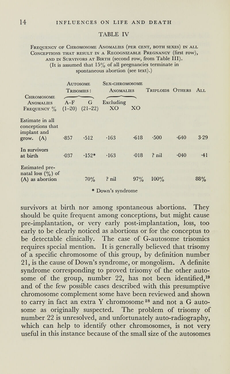 14 INFLUENCES ON LIFE AND DEATH TABLE IV Frequency of Chromosome Anomalies (per cent, both sexes) in all Conceptions that result in a Recognizable Pregnancy (first row), and in Survivors at Birth (second row, from Table III). (It is assumed that 15% of all pregnancies terminate in spontaneous abortion (see text).) Autosome Sex-chromosome Trisomies : Anomalies A-F G Excluding (1-20) (21-22) XO XO Chromosome Anomalies Frequency % Estimate in all conceptions that implant and grow. (A) -857 In survivors at birth -037 Estimated pre¬ natal loss (%) of (A) as abortion •512 -163 -618 •152* -163 -018 70% ? nU * Down's syndrome Triploids Others All •500 -640 3-29 ? nil -040 ^41 88% 97% 100% survivors at birth nor among spontaneous abortions. They should be quite frequent among conceptions, but might cause pre-implantation, or very early post-implantation, loss, too early to be clearly noticed as abortions or for the conceptus to be detectable clinically. The case of G-autosome trisomies requires special mention. It is generally believed that trisomy of a specific chromosome of this group, by definition number 21, is the cause of Down's syndrome, or mongolism. A definite syndrome corresponding to proved trisomy of the other auto¬ some of the group, number 22, has not been identified,^® and of the few possible cases described with this presumptive chromosome complement some have been reviewed and shown to carry in fact an extra Y chromosome and not a G auto¬ some as originally suspected. The problem of trisomy of number 22 is unresolved, and unfortunately auto-radiography, which can help to identify other chromosomes, is not very useful in this instance because of the small size of the autosomes