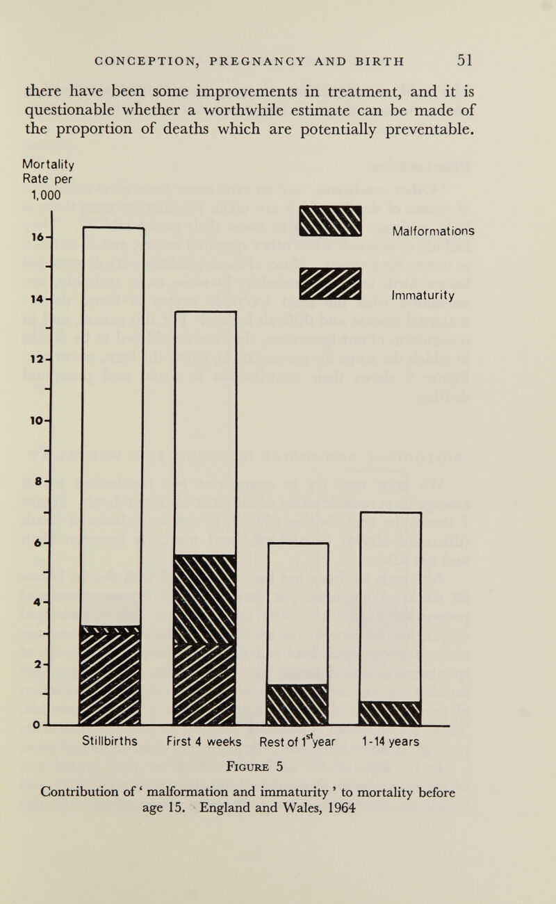 CONCEPTION, PREGNANCY AND BIRTH 51 there have been some improvements in treatment, and it is questionable whether a worthwhile estimate can be made of the proportion of deaths which are potentially preventable. Mortality Rate per 1,000 Malformations Immaturity Stillbirths First 4 weeks Rest of 1 year 1-14 years Figure 5 Contribution of ' malformation and immaturity ' to mortality before age 15. England and Wales, 1964