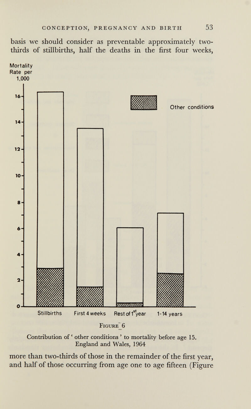 CONCEPTION, PREGNANCY AND BIRTH 53 basis we should consider as preventable approximately two- thirds of stillbirths, half the deaths in the first four weeks, Mortality Rate per 1,000 16- Other conditions 14- 12- 10- 8- Figure^ö Contribution of other conditions ' to mortality before age 15. England and Wales, 1964 more than two-thirds of those in the remainder of the first year, and half of those occurring from age one to age fifteen (Figure