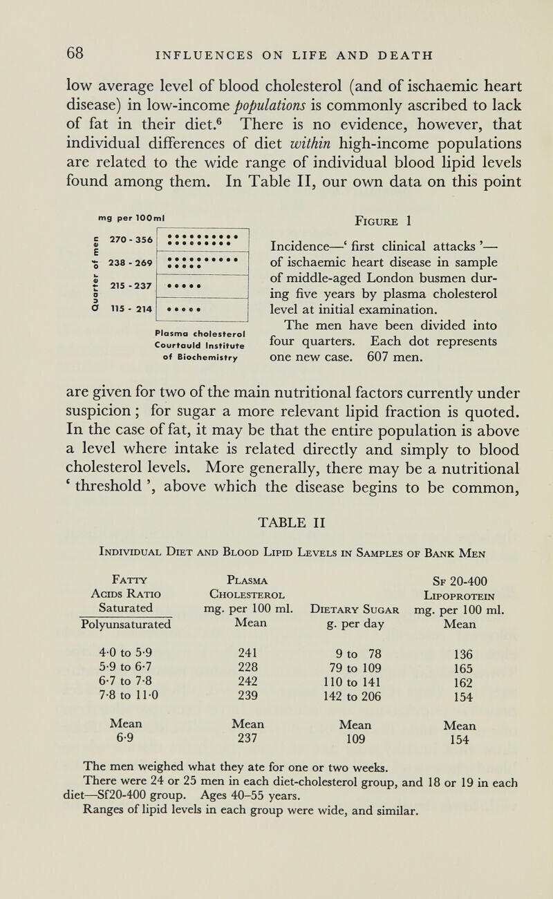 68 INFLUENCES ON LIFE AND DEATH low average level of blood cholesterol (and of ischaemic heart disease) in low-income populations is commonly ascribed to lack of fat in their diet.® There is no evidence, however, that individual differences of diet within high-income populations are related to the wide range of individual blood lipid levels found among them. In Table II, our own data on this point mg per 100ml FiGURE 1 Incidence—' first clinical attacks '— of ischaemic heart disease in sample of middle-aged London busmen dur¬ ing five years by plasma cholesterol level at initial examination. The men have been divided into four quarters. Each dot represents one new case. 607 men. are given for two of the main nutritional factors currently under suspicion ; for sugar a more relevant lipid fraction is quoted. In the case of fat, it may be that the entire population is above a level where intake is related directly and simply to blood cholesterol levels. More generally, there may be a nutritional ' threshold ', above which the disease begins to be common, TABLE II Individual Diet and Blood Lipid Levels in Samples of Bank Men The men weighed what they ate for one or two weeks. There were 24 or 25 men in each diet-cholesterol group, and 18 or 19 in each diet—Sf20-400 group. Ages 40-55 years. Ranges of lipid leveb in each group were wide, and similar. = 270 - 356 и E 'S 238 - 269 и t 215-237 о О 115 - 214 Plasma cholesterol Courtauld Institute of Biochemistry
