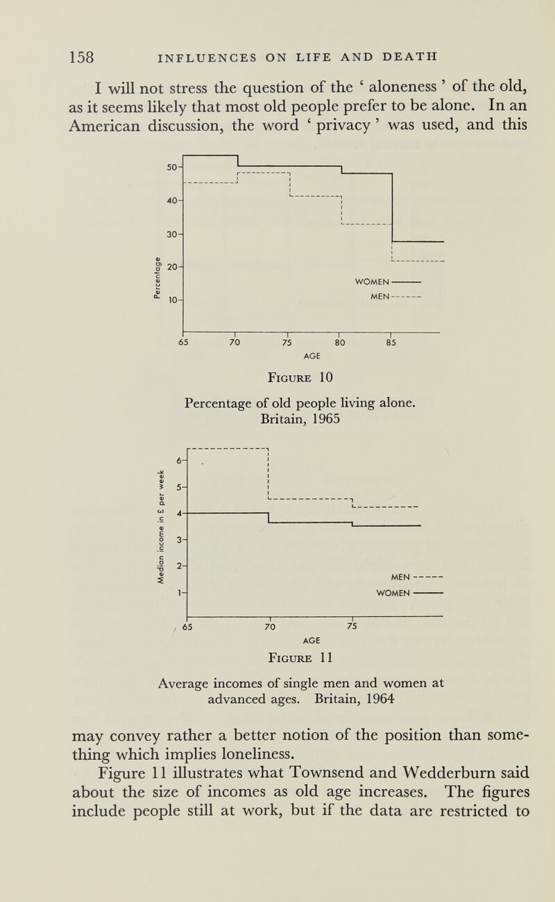 158 INFLUENCES ON LIFE AND DEATH I will not stress the question of the ' aloneness ' of the old, as it seems likely that most old people prefer to be alone. In an American discussion, the word ' privacy ' was used, and this AGE Figure 10 Percentage of old people living alone. Britain, 1965 6- Î 5- o 3- U ^ b. V 5 1- 65 MEN WOMEN • —I 70 AGE Figure 11 T 75 Average incomes of single men and women at advanced ages. Britain, 1964 may convey rather a better notion of the position than some¬ thing which implies loneliness. Figure 11 illustrates what Townsend and Wedderburn said about the size of incomes as old age increases. The figures include people still at work, but if the data are restricted to