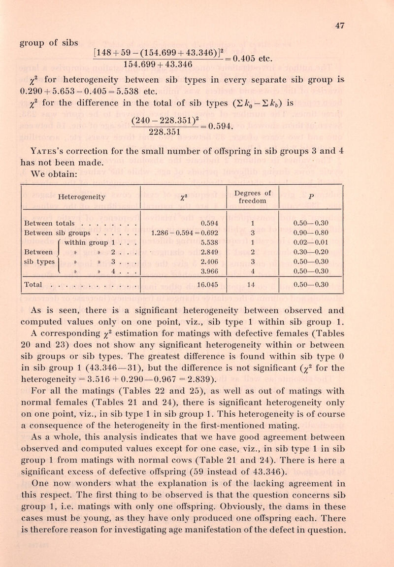 47 group of sibs [148+ 59-(154.699+ 43.346)1' , 164.699 + 43.346 for heterogeneity between sib types in every separate sib group is 0.290 + 5.653-0.405 = 5.538 etc. for the difference in the total of sib types (SA-g —is (240-228.351)^ 0 591 228.351 -0-5У4. Yates's correction for the small number of offspring in sib groups 3 and 4 has not been made. We obtain: As is seen, there is a significant heterogeneity between observed and computed values only on one point, viz., sib type 1 within sib group 1. A corresponding estimation for matings with defective females (Tables 20 and 23) does not show any significant heterogeneity within or between sib groups or sib types. The greatest difference is found within sib type 0 in sib group 1 (43.346 — 31), but the difference is not significant for the heterogeneity = 3.516 + 0.290 — 0.967 = 2.839). For all the matings (Tables 22 and 25), as well as out of matings with normal females (Tables 21 and 24), there is significant heterogeneity only on one point, viz., in sib type 1 in sib group 1. This heterogeneity is of course a consequence of the heterogeneity in the first-mentioned mating. As a whole, this analysis indicates that we have good agreement between observed and computed values except for one case, viz., in sib type 1 in sib group 1 from matings with normal cows (Table 21 and 24). There is here a significant excess of defective offspring (59 instead of 43.346). One now wonders what the explanation is of the lacking agreement in this respect. The first thing to be observed is that the question concerns sib group 1, i.e. matings with only one offspring. Obviously, the dams in these cases must be young, as they have only produced one offspring each. There is therefore reason for investigating age manifestation of the defect in question.