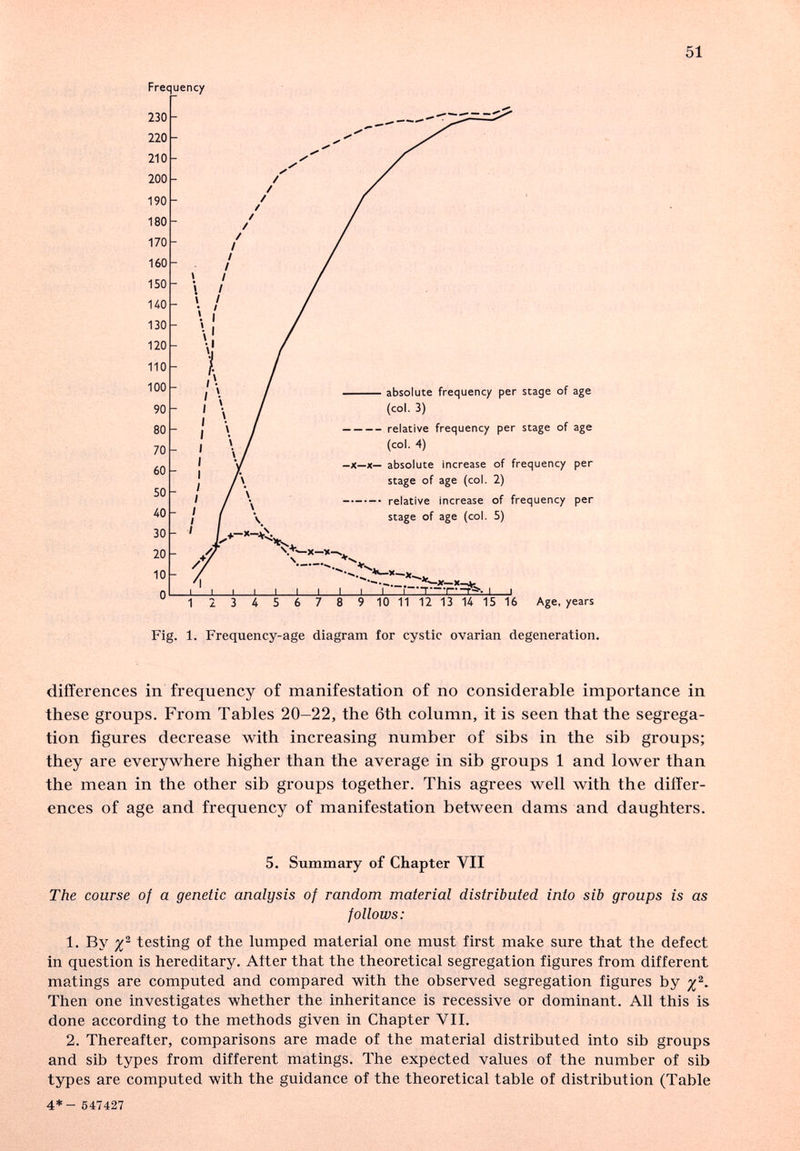 51 Frequency 230 220 210 200 190 180 170 160 150 140 130 120 110 100 90 80 70 60 50 АО 30 20 10 О absolute frequency per stage of age (col. 3) relative frequency per stage of age (col. 4) -X—X— absolute increase of frequency per stage of age (col. 2) relative increase of frequency per stage of age (col. 5) I I I -T—I ra.. J I 1 2 3 4 5 6 7 8 9 10 11 12 13 14 15 16 Age, years Fig. 1. Frequency-age diagram for cystic ovarian degeneration. differences in frequency of manifestation of no considerable importance in these groups. From Tables 20—22, the 6th column, it is seen that the segrega¬ tion figures decrease with increasing number of sibs in the sib groups; they are everywhere higher than the average in sib groups 1 and lower than the mean in the other sib groups together. This agrees well with the differ¬ ences of age and frequency of manifestation between dams and daughters. 5. Зишшагу of Chapter VII The course of a genetic analysis of random material distributed into sib groups is as follows: 1. By testing of the lumped material one must first make sure that the defect in question is hereditary. After that the theoretical segregation figures from different matings are computed and compared with the observed segregation figures by x'- Then one investigates whether the inheritance is recessive or dominant. All this is done according to the methods given in Chapter VII. 2. Thereafter, comparisons are made of the material distributed into sib groups and sib types from different matings. The expected values of the number of sib types are computed with the guidance of the theoretical table of distribution (Table 4*- 647427