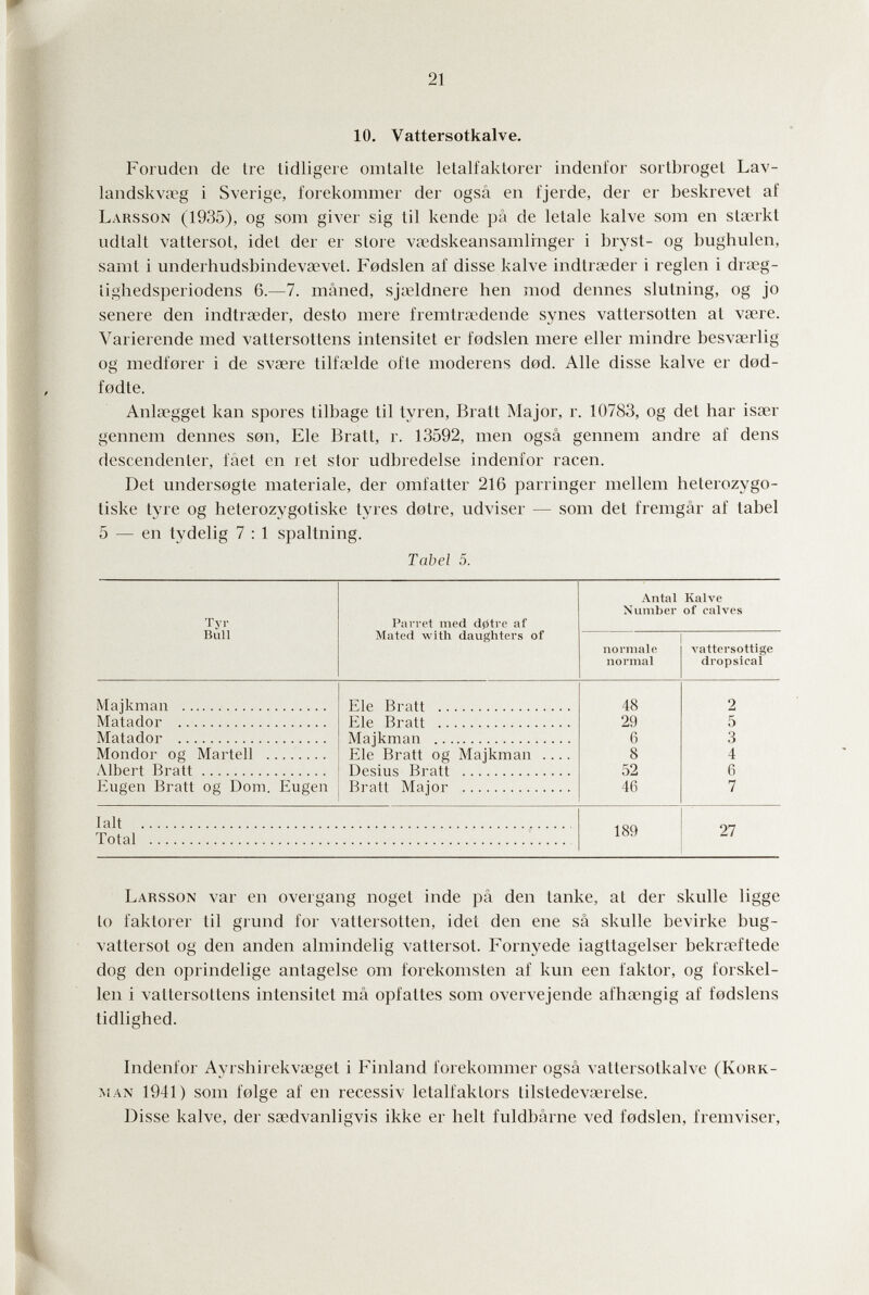 21 10. Vattersotkalve. Foruden de tre tidligere omlalte lelalfaktorer indenfor sortbrogel Lav- landskvaîg i Sverige, forekommer der ogsâ en fjerde, der er beskrevet af Larsson (1935), og som giver sig til kende pâ de letale kalve som en staerkt udtalt vattersot, idet der er store vaîdskeansamlinger i bryst- og bughulen, samt i underhudsbindevaevel. Fodslen al disse kalve indtrseder i reglen i drseg- iighedsperiodens 6.—7. mâned, sjœldnere hen mod dennes slutning, og jo senere den indtraider, desto mere fremtrœdende synes vattersotten at vsere. Varierende med vattersottens intensitet er fodslen mere eller mindre besvserlig og medforer i de svaere tilfaelde olle moderens ded. Alle disse kalve er ded- fodte. Anlaegget kan spores tilbage til tyren, Bratt Major, r. 10783, og det bar isser gennem dennes sen. Ele Bratt, r. 13592, men ogsâ gennem andre af dens descendenter, l'âet en ret stor udbredelse indenfor racen. Det undersogte materiale, der omfatter 216 parringer mellem beterozygo- tiske tyre og beterozygotiske tyres dotre, udviser — som del fremgâr af label 5 — en tydelig 7 : 1 spaltning. Tabel 5. Tyr Bull Parvet med d0tre af Mated with daughters of Antal Kalve Number of calves normale normal Majkman  Matador  Matador  Mondor og Martell  yVlbert Bratt Eugen Bratt og Dom. Eugen tait  Total  Ele Bratt  Ele Bratt  Majkman  Ele Bratt og Majkman Desius Bratt  Bratt Major  48 29 6 8 52 46 189 Larsson var en overgang noget inde pâ den tanke, at der skulle ligge to l'aktorer til grund for vattersotten, idet den ene sâ skulle bevirke bug- vattersot og den anden almindelig A'attersot. Fornyede iagttagelser bekrseftede dog den oprindelige antagelse om forekomsten af kun een faktor, og forskel- len i vattersottens intensitet mâ opfattes som overvejende afbœngig af fodslens tidlighed. Indenfor Ayrsbirekvaiget i Finland forekommer ogsâ vattersotkalve (Kork- MAN 194Í) som folge af en recessiv letalfaktors tilstedevaerelse. Disse kalve, der sœdvanligvis ikke er belt fuldbârne ved fodslen, fremviser.