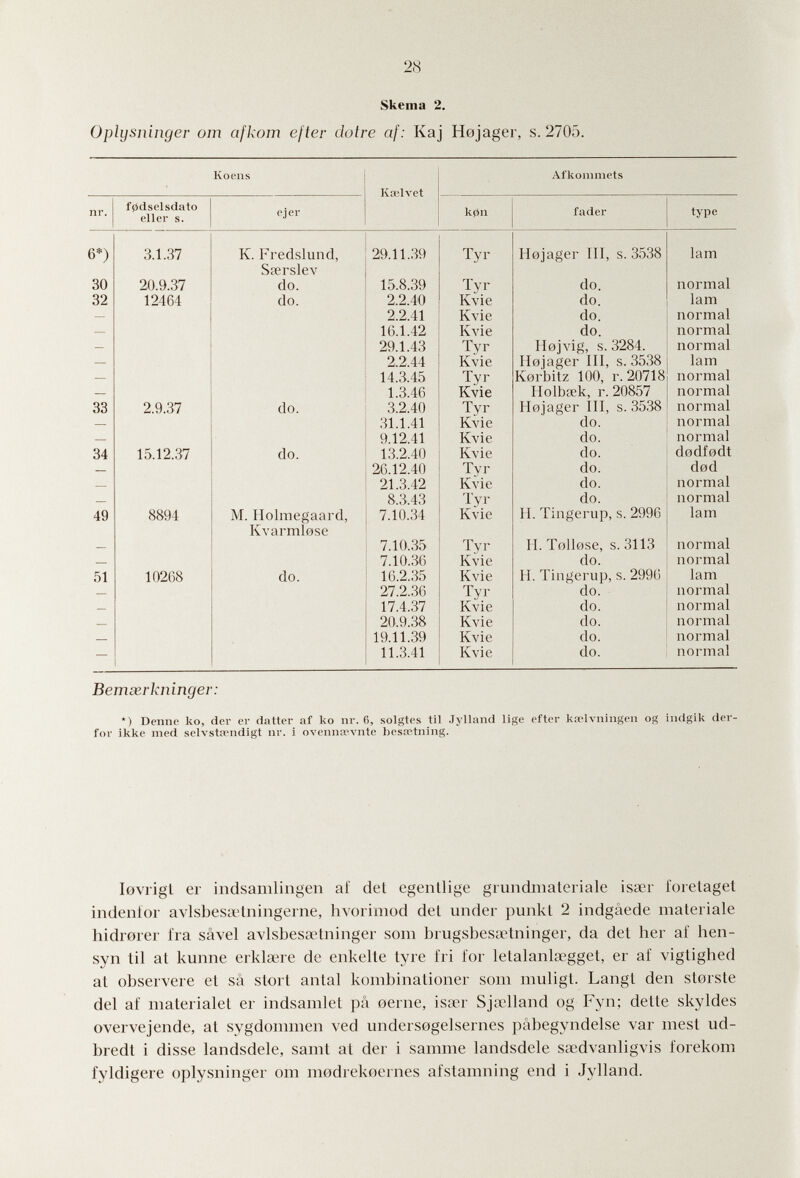 28 Skema 2. Oplysninger от afkom efter dolre af: Kaj Hejager, s. 2705. Bemsßrkninger: *) Dcnnc ко, der er datter af ко nr. 6, solgtes til .Jylland lige eftor ka'lvnhigen og indgik der- for ikke med ,selvstandigt ni'. 1 ovenna-viite besn^tning. levrigl er indsamlingen af del egenllige grundmaleriale isasr lorelaget indenlor avlsbesDBtningeme, hvorimod det under punkl 2 indgàede materiale hidrorer Ira sâvel avlsbesaUninger som brugsbesa4ninger, da det her af hen- syn ül at kunne erklaere de enkelle tyre fri for leLalanlœgget, er af vigtighed at observere el sâ stori anlal kombinalioner som muligl. Langt den sloisle del af materialel er indsamlel pá oerne, isœr Sja41and og Fyn; dette skyldes overvejende, at sygdoninien ved undersogelsernes pâbegyndelse var mest ud- bredt i disse landsdele, samt at der i samme landsdele sa;dvanligvis forekom fyldigere oplysninger om modrekoernes afstamning end i Jylland.