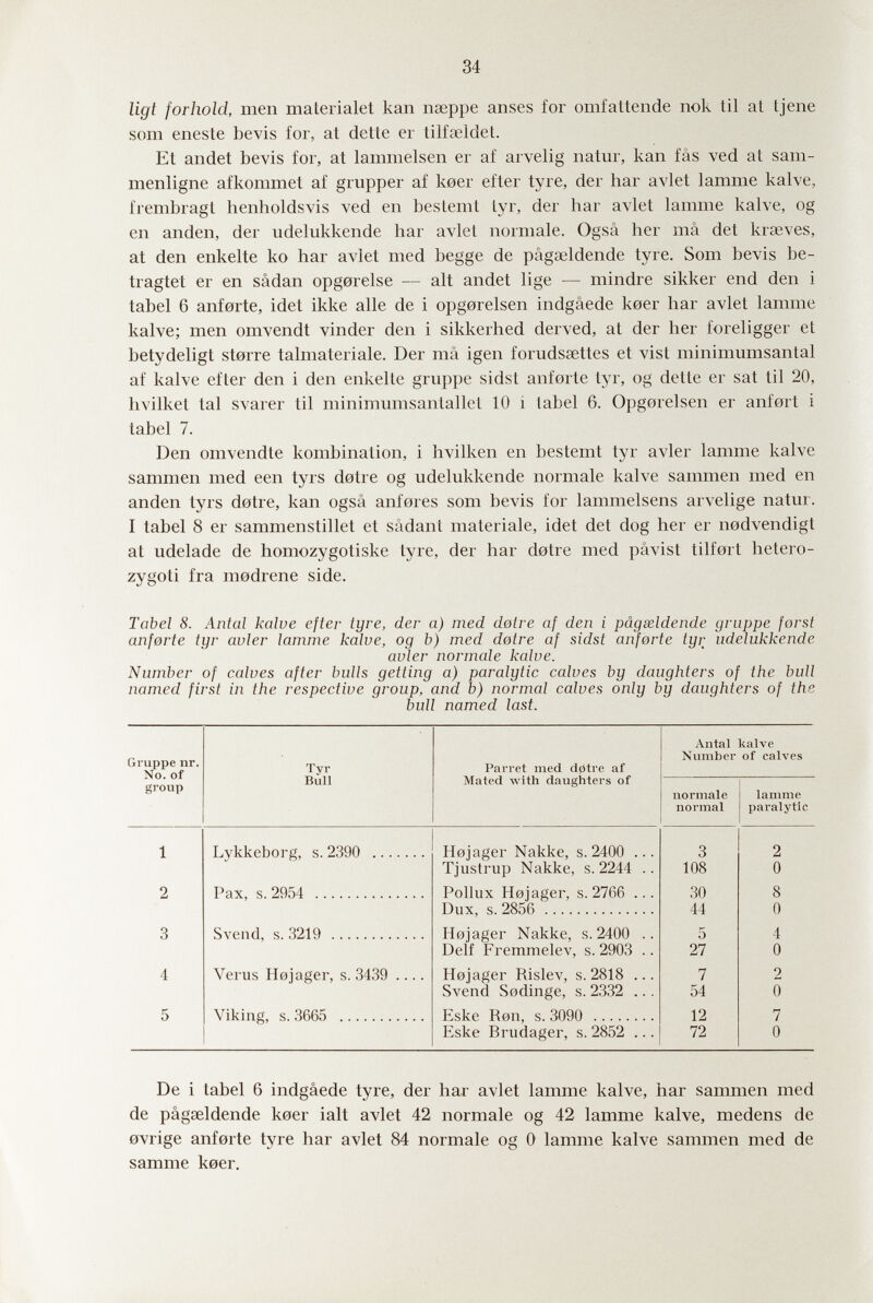 34 ligt forhold, men materialet kan пзерре anses for omfattende nok til at tjene som eneste bevis for, at dette er tilfseldel. Et andet bevis for, at lammelsen er af arvelig natur, kan fâs ved at sam- menligne afkommet af grupper af koer efter tyre, der bar avlet lamme kalve, frembragt henholdsvis ved en besLenit tyr, der bar avlet lamme kalve, og en anden, der udelukkende bar avlet normale. Ogsâ ber mâ det kraeves, at den enkelte ko bar avlet med begge de pâgaîldende tyre. Som bevis be¬ tragtet er en sâdan opgorelse — ait andet lige — mindre sikker end den i tabel 6 anforte, idet ikke aile de i opgorelsen indgâede keer bar avlet lamme kalve; men omvendt vinder den i sikkerbed derved, at der ber foreligger et betydeligt storre talmateriale. Der mâ igen forudsaettes et vist minimumsantal af kalve efter den i den enkelte gruppe sidst anforte tyr, og dette er sat til 20, bvilket tal svarer til minimumsantallet 10 i tabel 6. Opgorelsen er anfort i tabel 7. Den omvendte kombination, i bvilken en bestemt tyr avler lamme kalve sammen med een tyrs dotre og udelukkende normale kalve sammen med en anden tyrs dotre, kan ogsâ anferes som bevis for lammelsens arvelige natur. I tabel 8 er sammenstillet et sâdant materiale, idet det dog ber er nodvendigt at udelade de bomozygotiske tyre, der bar dotre med pâvist tilfort betero- zygoti fra modrene side. Tabel 8. Antal kalve efter tyre, der a) med döire af den i pâgseldende gruppe farsi anforte tyr auler lamme kalve, og b) med dotre af sidst anferte tyr udelukkende avler normale kalve. Number of calves after bulls getting a) paralytic calves by daughters of the bull named first in the respective group, and b) normal calves only by daughters of the bull named last. De i tabel 6 indgâede tyre, der bar avlet lamme kalve, bar sammen med de pâgaeldende koer ialt avlet 42 normale og 42 lamme kalve, medens de 0vrige anforte tyre bar avlet 84 normale og 0 lamme kalve sammen med de samme koer.