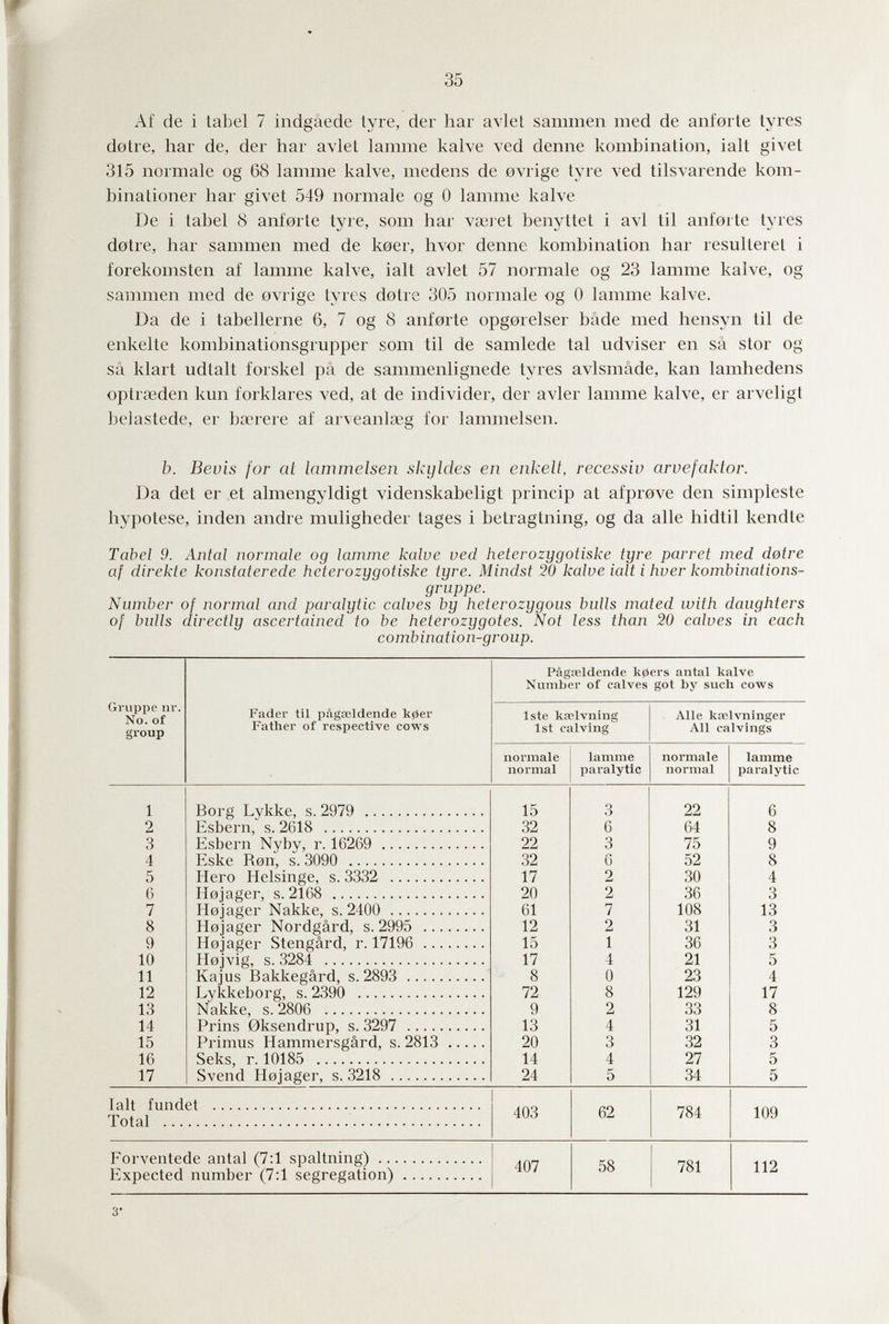 35 Af de i label 7 indgâede lyre, der har avlel sammeii med de anferte lyres delre, har de, der har avlet lamme kalve ved derme kombinalion, iall givet 315 normale og 68 lamme kalve, medens de avrige lyre ved lilsvarende kom- binalioner har givet 549 normale og 0 lamme kalve De i label 8 anforle lyre, som har vaiiel benytlel i avi Iii anforle lyres d0lre, har sammen med de keer, hvor denne kombinalion har resulterei i forekomslen af lamme kalve, iall avlel 57 normale og 23 lamme kalve, og sammen med de ovrige lyres dolre 305 normale og 0 lamme kalve. Da de i labellerne 6, 7 og 8 anferle opgorelser báde med hensyn Iii de enkelle kombinalionsgrupper som til de samlede lai udviser en sâ slor og sa klarl udlall forskel pâ de sammenlignede lyres avlsmâde, kan lamhedens oplraeden kun forklares ved, al de individer, der avler lamme kalve, er arveligt belaslede, er bserere af arveanlseg for lammeisen. b. Bevis for at lammeisen skyldes en enkelt, recessiv arvefaktor. Da del er et almengyldigt videnskabeligl princip al afprove den simplesle hypotese, inden andre muligheder lages i betragtning, og da alle hidlil kendte Tabel 9. Antal normale og lamme kalve ved heterozygoliske tyre parrel med dotre af direkte konstaterede heterozygoliske tyre. Mindst 20 kalve ialt i hver kombinations- gruppe. Number of normal and paralytic calves by heterozygous bulls mated with daughters of bulls directly ascertained to be heterozygotes. Not less than 20 calves in each combination-group. 3'