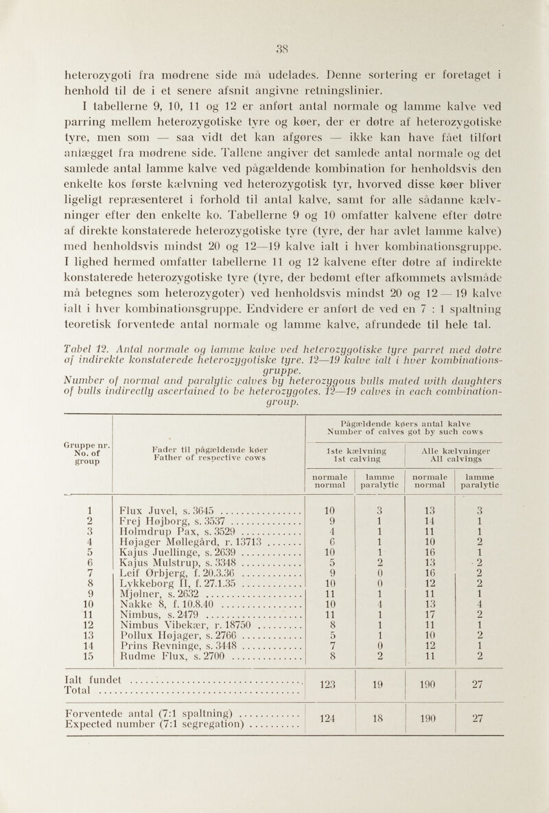 38 heterozygoti fra mediene side ma udelades. Demie sortering er foretaget i henhold til de i et senere afsnit angivne retningslinier. I tabellerne 9, 10, 11 og 12 er anfort antal normale og lamme kalve ved parring mellem heterozygotiske tyre og koer, der er dotre af heterozygotiske tyre, men som — saa vidt det kan afgores — ikke kan have fâet tilfert anlaegget fra modrene side. Tallene angiver det samlede antal normale og det samlede antal lamme kalve ved pâgaeldende kombination for henholdsvis den enkelte kos forste kœlvning ved heterozygotisk tyr, hvorved disse keer bliver ligeligt reprœsenteret i forhold til antal kalve, samt for alle sadanne kaüv- ninger efter den enkelte ko. Tabellerne 9 og 10 omfatter kalvene efter dotre af direkte konstaterede heterozygotiske tyre (tyre, der bar avlet lamme kalve) med henholdsvis niindst 20 og 12—19 kalve ialt i hver kombinationsgruppe. I lighed hermed omfatter tabellerne 11 og 12 kalvene efter dotre af indirekte konstaterede heterozygotiske tyre (tyre, der bedemt efter afkommets avlsmade mâ betegnes som heterozygoter) ved henholdsvis mindst 20 og 12—19 kalve ialt i hver kombinationsgruppe. Endvidere er anfort de ved en 7 : 1 spaltning teoretisk forventede antal normale og lamme kalve, afrundede til hele tal. label 12. Antal normale og lamme kalve ved heterozygoíiske tyre parrei med dotre af indirekte konstaterede heterozygotiske tyre. 12—19 kalve ialt i hver kombinations¬ gruppe. Number of normal and paralytic calves by heterozygous bulls mated with daughters of bulls indirectly ascertained to be heterozygotes. 12—19 calves in each combination- group.
