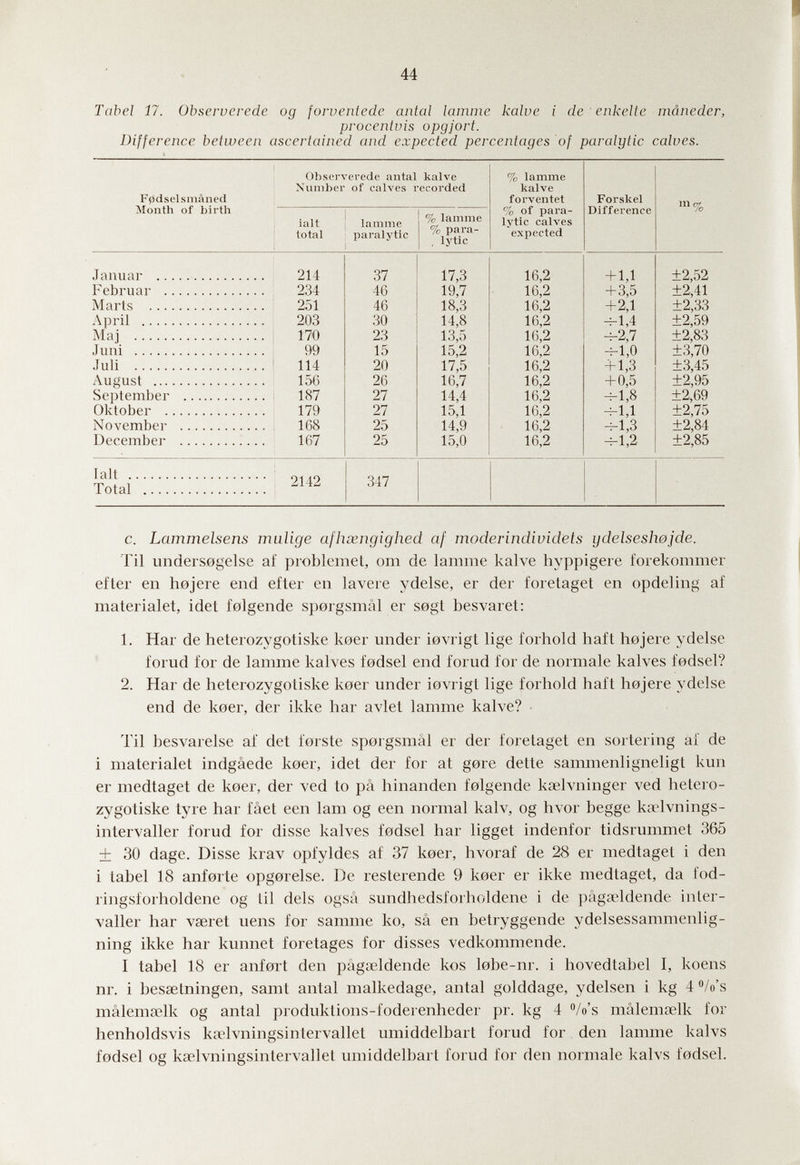 44 Tabel 17. Observerede од forventede antal lamme kalve i de enkelte mâneder, procentvis opgjort. Difference between ascertained and expected percentages of paralytic calves. c. Lammelsens mulige afhsengighed af moderindividets ydelseshojde. Til unders0gelse af problemet, om de lamme kalve hyppigere forekommer efter en hejere end efter en lavere ydelse, er der foretaget en opdeling af materialet, idet felgende spergsmâl er segt besvaret: 1. Наг de heterozygotiske keer under Í0vrigt lige forhold haft hojere ydelse forud for de lamme kalves fodsel end forud for de normale kalves fodsel? 2. Har de heterozygotiske koer under iovrigt lige forhold haft hojere ydelse end de koer, der ikke har avlet lamme kalve? Til besvarelse af det forste sporgsmal er der foretaget en sortering ài de i materialet indgâede koer, idet der for at gore dette sammenligneligt kun er medtaget de koer, der ved to pâ hinanden folgende kíelvninger ved hetero¬ zygotiske tyre har fáet een lam og een normal kalv, og hvor begge kirlvnings- intervaller forud for disse kalves fodsel har ligget indenfor tidsrummet 365 + 30 dage. Disse krav opfyldes af 37 koer, hvoraf de 28 er medtaget i den i tabel 18 anforte opgorelse. De resterende 9 koer er ikke medtaget, da fod- ringsforholdene og Lil deis ogsa sundhedsforholdene i de pâgseldende inter¬ valler har vaerei uens for samme ko, sâ en betryggende ydelsessammenlig- ning ikke har kunnet foretages for disses vedkommende. I tabel 18 er anfort den pâgaeldende kos lobe-nr. i hovedtabel I, koens nr. i besaetningen, samt antal malkedage, antal golddage, ydelsen i kg 4®/q's mâlemœlk og antal produklions-foderenheder pr. kg 4 /o's malemselk for henholdsvis kœlvningsintervallet umiddelbart forud for den lamme kalvs fodsel og kselvningsintervallet umiddelbart forud for den normale kalvs fodsel.