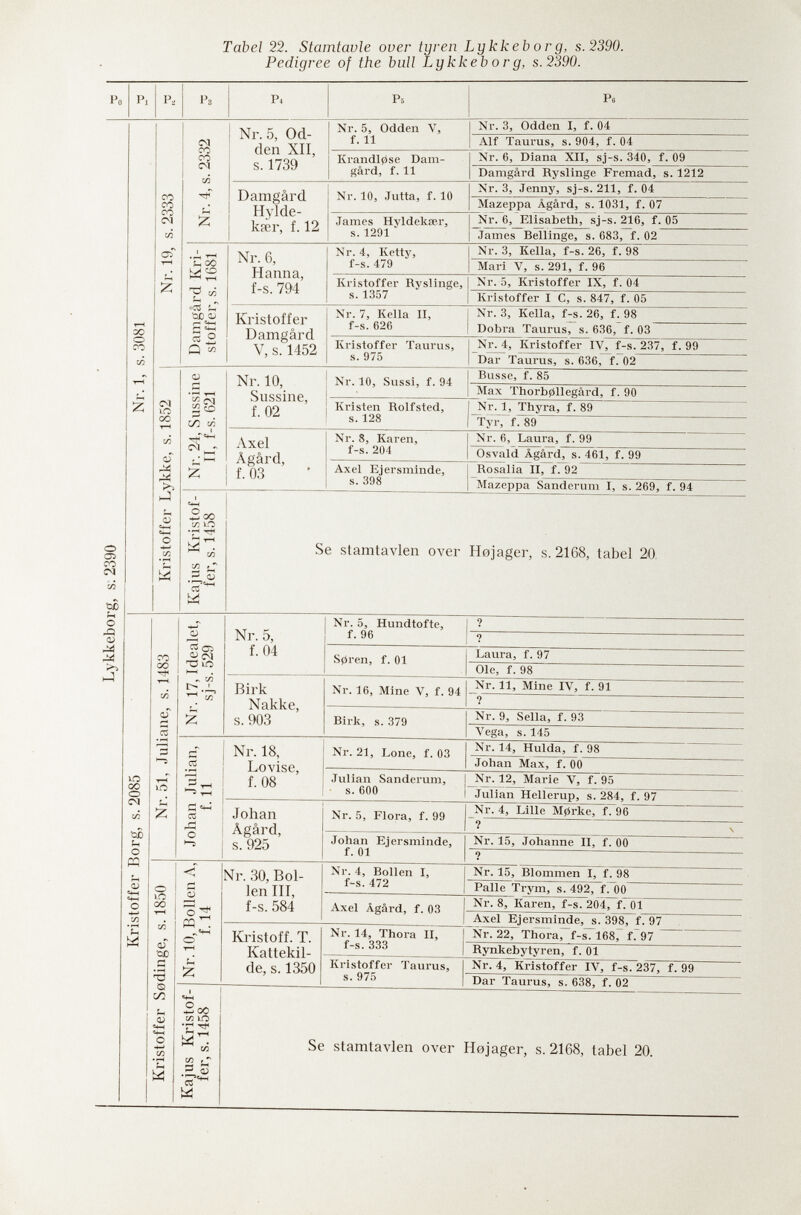 Tabel 22. Stamtavle over tyren Lykkeborg, s. 2390. Pedigree of the bull Lykkeborg, s.2390. Pi CO ОД Рз ca CO M Ù P4 Nr. 5, Od- den XII, s. 1739 Damgârd Hylde- k?er, f. 12 Pä Nr. 5, Odden V, f. 11 Ki-andl0se Dam¬ gârd, f. 11 Nr. 10, Jutta, f. 10 James Hyldekser, s. 1291 Nr. 3, Odden I, f. 04 Alf Taurus, s. 904, f. 04 Nr. 6, Diana XII, sj-s. 340, f. 09 Damgàrd Ryslinge Fremad, s. 1212 Nr. 3, Jenny, sj-s. 211, f. 04 Mazeppa Âgârd, s. 1031, f. 07 Nr. 6, Elisabeth, sj-s. 216, f. 05 James Bellinge, s. 683, f. 02 00 О 00 í-, 00 WS и «сЗ с ÏID OJ гн G Й О Q « Nr. 6, Hanna, f-s. 794 Nr. 4, Ketty, f-s. 479 Nr. 3, Kella, f-s. 26, f. 98 Mari V, s. 291, f. 96 Kristoffer Ryslinge, s. 1357 Nr. 5, Kristoffer IX, f. 04 Kristoffer I C, s. 847, f. 05 Kristoffer Damgârd V, s. 1452 Nr. 7, Kella II, f-s. 626 Nr. 3, Kella, f-s. 26, f^98 Dobra Taurus, s. 636, f. 03 Kristoffer Taurus, s. 975 Nr. 4, Kristoffer IV, f-s. 237, f. 99 Dar Taurus, s. 636, f. 02 iM Ю 00 о i-j CO VI f * >-H Nr. 10, Sussine, f. 02 Nr. 10, Sussi, f. 94 I Kristen Rolfsted, ! s. 128 Busse, f. 85 JSIax Thorb011egârd, f. 90 Nr. 1, Thyra, f. 89 tyr, f. 89 Axel Âgârd, f. 03 Nr. 8, Karen, f-s. 204 Axel Ejersminde, s. 398 Nr. 6, Laura, f. 99 Osvald Âgârd, s. 461, f. 99 RÖsäliiTIirfr92 Mazeppa Sanderum I, s. 269, f. 94 2 00 t/î Ю •r« íi Ih ■ (U Se stamtavlen over Hojager, s.2168, tabel 20 iC OO О ca о ÇQ о УЗ • ^ со 00 СЛ оГ с5 ut) г; CS ТЗ Iii ь—< ï> ' Nr. 5, f. 04 Nr. 5, Hundtofte, f. 96 S0ren, f. Ol Laura, f. 97 Ole, f. 98 Birk Nakke, S.903 Nr. 16j Mine V, f. 94 Birk, s. 379 Nr. 11, Mine IV, f. 91 Nr. 9, Sella, f. 93 Vega, s. 145 Д (Л С « (Я Л О •—5 Nr. 18, Lovise, f. 08 Nr. 21, Lone, f. 03 Nr. 14, Hulda, f. 98 Jehan Max, f. 00 Julian Sanderum, s. 600 Nr. 12, Marie V, f. 95 Julian Hellerup, s. 284, f. 97 Johan Âgârd, s. 925 Nr. 5, Flora, f. 99 Johan Ejersminde, f. Ol < g ' 00 i Nr. 30, Bol¬ len III, f-s. 584 0) CD G Q 00 и (V «4-4 О СЛ •»H Nr. 4, Bollen I, f-s. 472 Axel Âgârd, f. 03 Kristoff. T. Kattekil- de, s. 1350 Nr. 14, Thora II, f-s. 333 Kristoffer Taurus, s. 975 Nr. 4, Lille M0rke, f. 96 ? Nr. 15, Johanna II, f. 00 Nr. 15, Blommen I, f. 98 Palle Trym, s. 492, f. 00 Nr. 8, Karen, f-s. 204, f. 01 Axel Ejersminde, s. 398, f. 97 ~Ñr7227 Thora,~f-s7l68,~ f. 97 ~ Rynkebytyren, f. 01 Nr. 4, Kristoffer IV, f-s. 237, f. 99 Dar Taurus, s. 638, f. 02 2oo и Ю •r-i rf M E. ÛÎ Se stamtavlen over Hojager, s.2168, tabel 20.