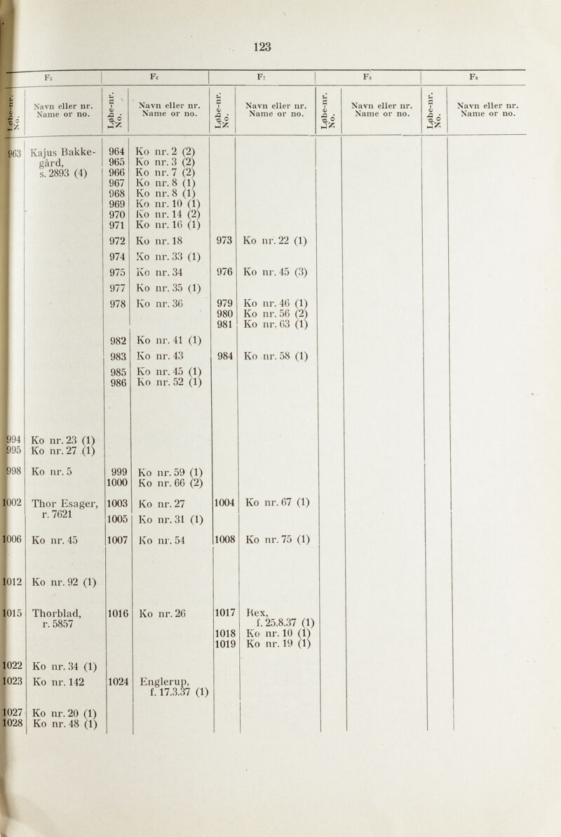 123 Fi Navn eller nr. Name or no. л л ■s. о l-IZ FB Navn eller nr. Name or no. ç о; Л ^ •s. О Ft Navn eller nr. Name or no. 63 Kajus Bakke- gârd, s. 2893 (4) Ko nr. 23 (1) Ko nr. 27 (1) Ko nr. 5 Thor Esager, г. 7621 Ко nr. 45 Ко nr. 92 (1) Thorblad, г. 5857 Ко nr. 34 (1) Ко nr. 142 Ко nr. 20 (1) Ко nr. 48 (1) ч 973 976 979 980 981 984 1004 1008 1017 1018 1019 Ко nr. 22 (1) Ко nr. 45 (3) Ко nr. 46 (1) Ко nr. 56 (2) Ко nr. 63 (1) Ко nr. 58 (1) Ко nr. 67 (1) Ко nr. 75 (1) Rex, í. 25.8.37 (1) Ко nr. 10 (1) Ко nr. 19 (1) Fs Navn eller nr. Name or no. a> ■O л ■a ® Fs Navn eller nr. Name or no.