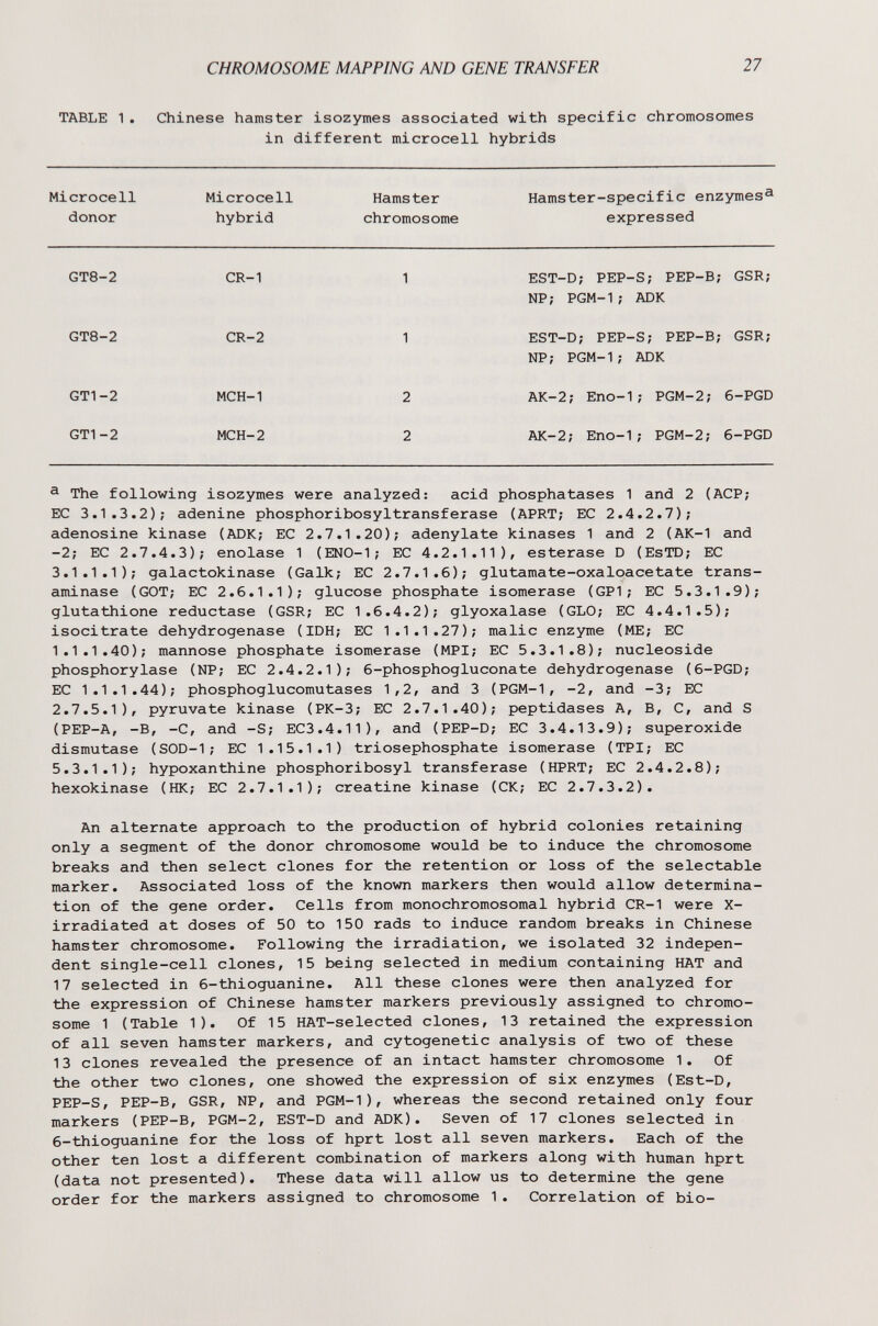 CHROMOSOME MAPPING AND GENE TRANSFER 27 TABLE 1. Chinese hamster isozymes associated with specific chromosomes in different microcell hybrids Microcell Microcell Hamster Hamster-specific enzymes^ donor hybrid chromosome expressed GT8-2 CR-1 1 GT8-2 CR-2 1 GT1-2 MCH-1 2 GT1-2 MCH-2 2 EST-D; PEP-S; PEP-B; GSR; NP; PGM-1; ADK EST-D; PEP-S; PEP-B; GSR; NP; PGM-1; ADK AK-2; Eno-1; PGM-2; 6-PGD AK-2; Eno-1; PGM-2; 6-PGD s The following isozymes were analyzed: acid phosphatases 1 and 2 (ACP; EC 3.1.3.2); adenine phosphoribosyltransferase (APRT; EC 2.4.2.7); adenosine kinase (ADK; EC 2.7.1.20); adenylate kinases 1 and 2 (AK-1 and -2; EC 2.7.4.3); enolase 1 (ENO-1; EC 4.2.1.11), esterase D (EsTD; EC 3.1.1.1); galactokinase (Galk; EC 2.7.1.6); glutamate-oxaloacetate trans¬ aminase (GOT; EC 2.6.1.1); glucose phosphate isomerase (GP1; EC 5.3.1.9); glutathione reductase (GSR; EC 1.6.4.2); glyoxalase (GLO; EC 4.4.1.5); isocitrate dehydrogenase (IDH; EC 1.1.1.27); malic enzyme (ME; EC 1.1.1.40); mannose phosphate isomerase (MPI; EC 5.3.1.8); nucleoside Phosphorylase (NP; EC 2.4.2.1); 6-phosphogluconate dehydrogenase (6-PGD; EC 1.1.1.44); phosphoglucomutases 1,2, and 3 (PGM-1, -2, and -3; EC 2.7.5.1), pyruvate kinase (PK-3; EC 2.7.1.40); peptidases A, B, C, and S (PEP-A, -B, -C, and -S; EC3.4.11), and (PEP-D; EC 3.4.13.9); superoxide dismutase (SOD-1; EC 1.15.1.1) triosephosphate isomerase (TPI; EC 5.3.1.1); hypoxanthine phosphoribosyl transferase (HPRT; EC 2.4.2.8); hexokinase (HK; EC 2.7.1.1); creatine kinase (CK; EC 2.7.3.2). An alternate approach to the production of hybrid colonies retaining only a segment of the donor chromosome would be to induce the chromosome breaks and then select clones for the retention or loss of the selectable marker. Associated loss of the known markers then would allow determina¬ tion of the gene order. Cells from monochromosomal hybrid CR-1 were X- irradiated at doses of 50 to 150 rads to induce random breaks in Chinese hamster chromosome. Following the irradiation, we isolated 32 indepen¬ dent single-cell clones, 15 being selected in medium containing HAT and 17 selected in 6-thioguanine. All these clones were then analyzed for the expression of Chinese hamster markers previously assigned to chromo¬ some 1 (Table 1). Of 15 HAT-selected clones, 13 retained the expression of all seven hamster markers, and cytogenetic analysis of two of these 13 clones revealed the presence of an intact hamster chromosome 1. Of the other two clones, one showed the expression of six enzymes (Est-D, PEP-S, PEP-B, GSR, NP, and PGM-1), whereas the second retained only four markers (PEP-B, PGM-2, EST-D and ADK). Seven of 17 clones selected in 6-thioguanine for the loss of hprt lost all seven markers. Each of the other ten lost a different combination of markers along with human hprt (data not presented). These data will allow us to determine the gene order for the markers assigned to chromosome 1. Correlation of bio-
