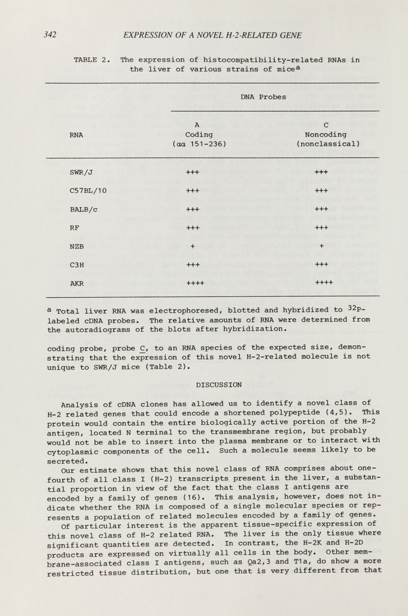 342 EXPRESSION OF A NOVEL H-2-RELATED GENE TABLE 2. The expression of histocompatibility-related RNAs in the liver of various strains of mice® DNA Probes ® Total liver RNA was electrophoresed, blotted and hybridized to 32p_ labeled cDNA probes. The relative amounts of RNA were determined from the autoradiograms of the blots after hybridization. coding probe, probe C, to an RNA species of the expected size, demon¬ strating that the expression of this novel Н-2-related molecule is not unique to SWR/J mice (Table 2). DISCUSSION Analysis of cDNA clones has allowed us to identify a novel class of H-2 related genes that could encode a shortened polypeptide (4,5). This protein would contain the entire biologically active portion of the H-2 antigen, located N terminal to the transmembrane region, but probably would not be able to insert into the plasma membrane or to interact with cytoplasmic components of the cell. Such a molecule seems likely to be secreted. Our estimate shows that this novel class of RNA comprises about one- fourth of all class I (H-2) transcripts present in the liver, a substan¬ tial proportion in view of the fact that the class I antigens are encoded by a family of genes (16). This analysis, however, does not in¬ dicate whether the RNA is composed of a single molecular species or rep¬ resents a population of related molecules encoded by a family of genes. Of particular interest is the apparent tissue-specific expression of this novel class of H-2 related RNA. The liver is the only tissue where significant quantities are detected. In contrast, the H-2K and H-2D products are expressed on virtually all cells in the body. Other mem¬ brane-associated class I antigens, such as Qa2,3 and Tía, do show a more restricted tissue distribution, but one that is very different from that