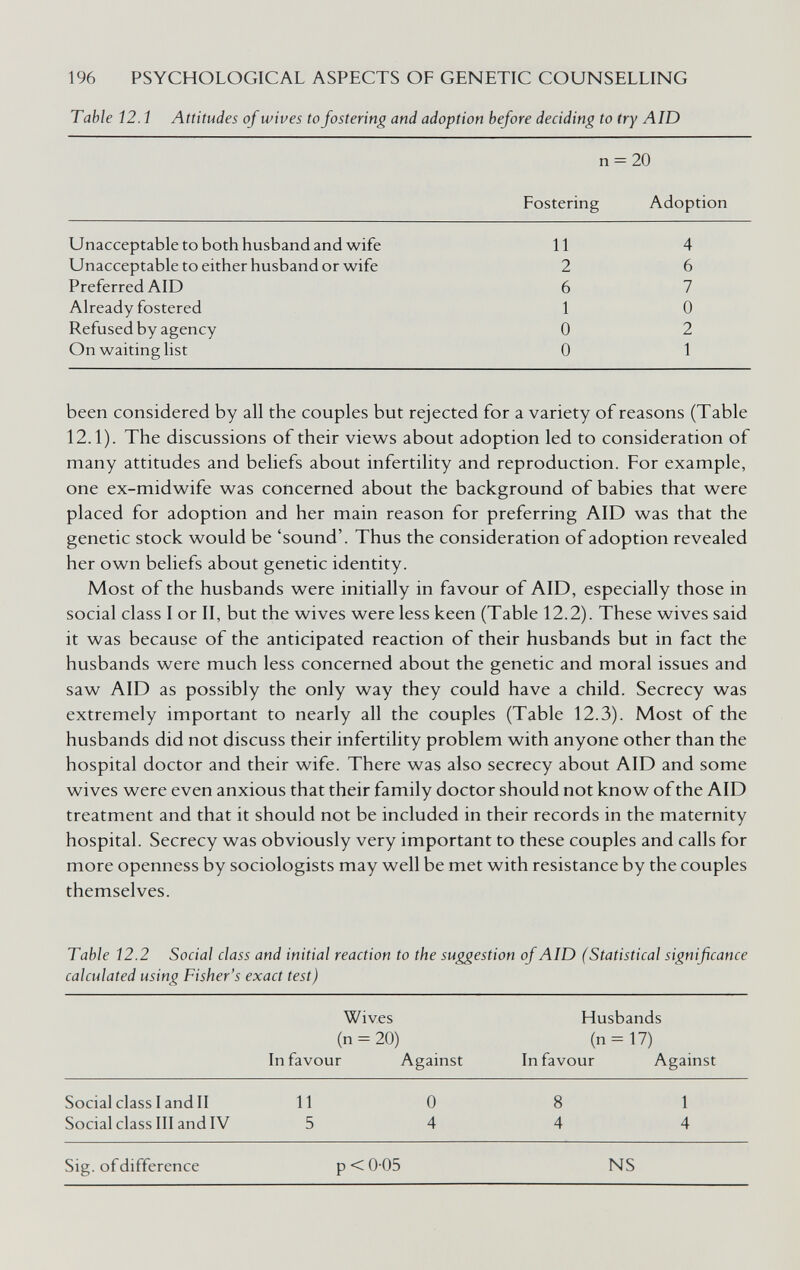 196 PSYCHOLOGICAL ASPECTS OF GENETIC COUNSELLING Table 12.1 Attitudes of wives to fostering and adoption before deciding to try AID been considered by all the couples but rejected for a variety of reasons (Table 12.1). The discussions of their views about adoption led to consideration of many attitudes and beliefs about infertility and reproduction. For example, one ex-midwife was concerned about the background of babies that were placed for adoption and her main reason for preferring AID was that the genetic stock would be 'sound'. Thus the consideration of adoption revealed her own beliefs about genetic identity. Most of the husbands were initially in favour of AID, especially those in social class I or II, but the wives were less keen (Table 12.2). These wives said it was because of the anticipated reaction of their husbands but in fact the husbands were much less concerned about the genetic and moral issues and saw AID as possibly the only way they could have a child. Secrecy was extremely important to nearly all the couples (Table 12.3). Most of the husbands did not discuss their infertility problem with anyone other than the hospital doctor and their wife. There was also secrecy about AID and some wives were even anxious that their family doctor should not know of the AID treatment and that it should not be included in their records in the maternity hospital. Secrecy was obviously very important to these couples and calls for more openness by sociologists may well be met with resistance by the couples themselves. Table Í2.2 Social class and initial reaction to the suggestion of AID (Statistical significance calculated using Fisher's exact test)