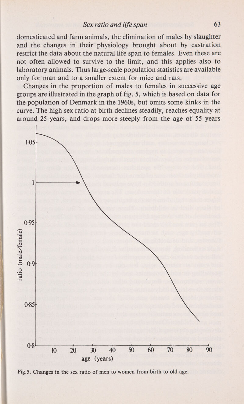 Sex ratio and life span 63 domesticated and farm animals, the elimination of males by slaughter and the changes in their physiology brought about by castration restrict the data about the natural Hfe span to females. Even these are not often allowed to survive to the limit, and this applies also to laboratory animals. Thus large-scale population statistics are available only for man and to a smaller extent for mice and rats. Changes in the proportion of males to females in successive age groups are illustrated in the graph of fig. 5, which is based on data for the population of Denmark in the 1960s, but omits some kinks in the curve. The high sex ratio at birth declines steadily, reaches equality at Fig. 5. Changes in the sex ratio of men to women from birth to old age.