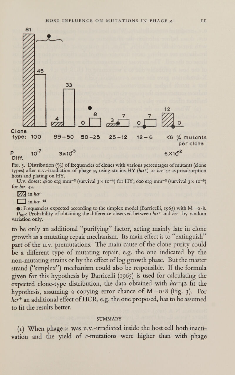 HOST INFLUENCE ON MUTATIONS IN PHAGE X II 81 Clone type: 100 99-50 50-25 25-12 12-6 <6 mutants per clone P 10^ 3x10^ 6X10^ Diff. Fig. 3. Distribution (%) of frequencies of clones with various percentages of mutants (clone types) after u.v.-irradiation of phage x, using strains HY (/jcr+) or hcr~42 as preadsorption hosts and plating on HY. U.v. doses: 4800 erg mm~^ (survival 3 x io~^) for HY ; 600 erg ram-® (survival 3 x lo®) for hcr~42. Y77X in hcr+ I I in ha~^^ • : Frequencies expected according to the simplex model (Barricelli, 1965) with M=o-8. Pbitt' Probabihty of obtaining the difference observed between hcr+ and hcr~ by random variation only. to be only an additional purifying factor, acting mainly late in clone growth as a mutating repair mechanism. Its main effect is to extinguish part of the u.v. premutations. The main cause of the clone purity could be a different type of mutating repair, e.g. the one indicated by the non-mutating strains or by the effect of log growth phase. But the master strand (simplex) mechanism could also be responsible. If the formula given for this hypothesis by Barricelli (1965) is used for calculating the expected clone-type distribution, the data obtained with hcr~^2 fit the hypothesis, assuming a copying error chance of M=o-8 (Fig. 3). For hcr+ an additional effect of HCR, e.g. the one proposed, has to be assumed to fit the results better. SUMMARY (i) when phage x was u.v.-irradiated inside the host cell both inacti- vation and the yield of c-mutations were higher than with phage