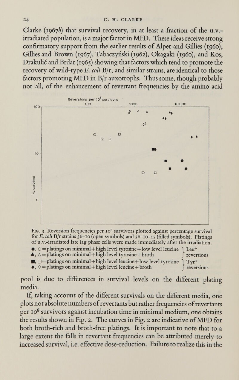 24 с. H. clarke Clarke (19676) that survival recovery, in at least a fraction of the u.v.- irradiated population, is a major factor in МГО. These ideas receive strong confirmatory support from the earlier results of Alper and Gillies (i960), Gihies and Brown (1967), Tabaczynski (1962), Okagaki (i960), and Kos, Drakulic and Brdar (1965) shov^^ing that factors which tend to promote the recovery of wild-type £. coli B/r, and similar strains, are identical to those factors promoting MFD in B/r auxotrophs. Thus some, though probably not all, of the enhancement of revertant frequencies by the amino acid Reversions per 10® survivors 100 1000 10 000 Fig. 3. Reversion frequencies per lo® survivors plotted against percentage survival for £. coti B/r strains 36-10 (open symbols) and 36-10-45 (filled symbols). Platings of u.v.-irradiated late lag phase cells were made immediately after the irradiation. •, О = platings on minimal + high level tyrosine + low level leucine 1 Leu+ A, Д = platings on minimal + high level tyrosine + broth J reversions ■, □=platings on minimale-high level leucine+low level tyrosine 1 Tyr+ ♦, О = platings on minimal + high level leucine+broth J reversions pool is due to differences in survival levels on the different plating media. If, taking account of the different survivals on the different media, one plots not absolute numbers of revertan ts but rather frequencies of revertan ts per 10® survivors against incubation time in minimal medium, one obtains the results shown in Fig. 2. The curves in Fig. 2 are indicative of MFD for both broth-rich and broth-free platings. It is important to note that to a large extent the falls in revertant frequencies can be attributed merely to increased survival, i.e. effective dose-reduction. Failure to realize this in the