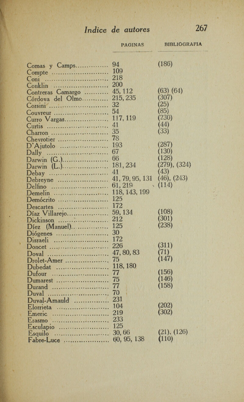 Indice de autores PAGINAS 267 BIBLIOGRAFIA Comas y Camps 94 (186) Compte  109 Com  218 Conklin  200 Contreras Camargo  45,112 (63) (64) Cordova del Olmo 215, 235 (307) Corsini   32 (25) Couvreur  54 Curro Vargas 117, 119 (>.30) Curtis  41 44 Charron  35 (33) Chevrotier  78 D'Ajutolo  193 (287) Dally  67 (130) Darwin (G.) 66 Darwin (L.) 181,234 (279), (324) Debay  41 (43) Debreyne  41,79,95,131 (46), (243) Delfino  61,219 ^ (114) Demelin  118,143,199 Democrito  125 Descartes  172 Diaz Villarejo 59, 134 Ц9 ) Dickinson Г 212 Diez (Manuel)..  125 (238) Diogenes  30 Disraeli  172 Doncet  226 (311) Doval  47,80,83 (71) Drolet-Amei  75 (147) Dubedat  118,180 Dufour  77 Dumarest  75 (146) Durand;  77 (158) Duval  70 Duval-Amaiuld'  231 Elorrieta  104 Emeric  219 (302) Erasmo  233 Esculapio  125 Esquilo  30,66 (■^l)! (126) Fabre-Luce  60, 95, 138 (HO)