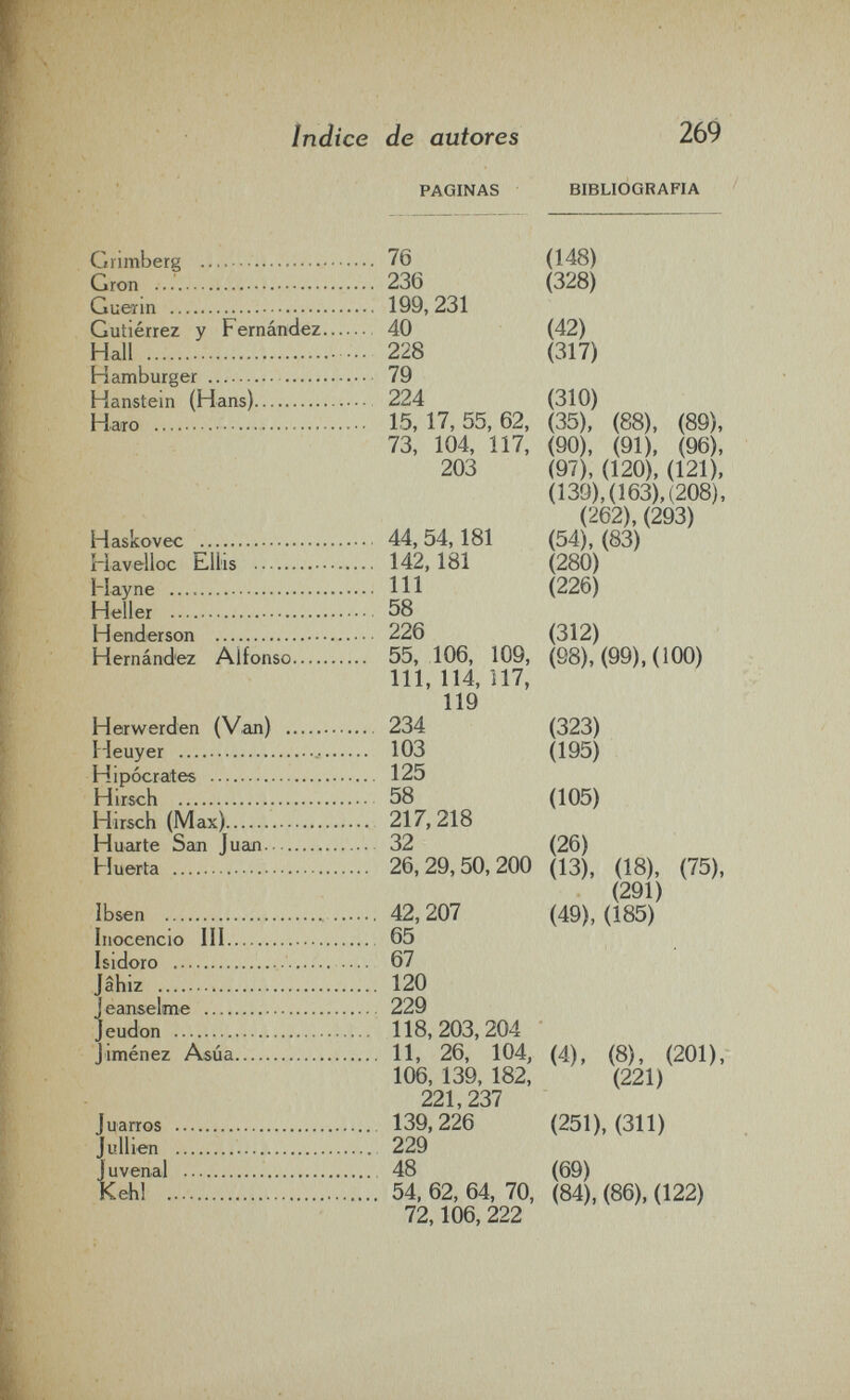 269 BIBLIOGRAFIA Grimberg  76 (148) Gron  236 (328) Guerin  199, 231 Gutiérrez y FernáiKiez 40 (42) Hall  228 (317) Hamburger  79 Hanstein (Hans) 224 (310) Haxo  15, 17. 55, 62, (35), (88), (89), 73, 104, 117, (90), (91), (96), 203 (97), (120), (121), (139), (163), (208), (262), (293) Haskovec  44, 54,181 (54), (83) Havelloc Ellis  142,181 (280) Hay ne  Ill (226) Heller  58 Henderson  226 (312) Hernández Alfonso 55, 106, 109, (98), (99), (100) 111, 114, il7, 119 Herwerden (Van)  234 (323) ¡leuyer   103 (195) Hipócrates  125 Hirsch  58 (105) Hirsch (Max) 217,218 Huarte San Juan 32 (26) Huerta  26,29,50,200 (13), (18), (75), (291) Ibsen   42, 207 (49), (185) Inocencio III  65 Isidoro   67 Jâhiz  120 J eanselme  229 Jeudon  118,203,204 Jiménez A&úa 11, 26, 104, (4), (8), (201), 106, 139, 182, (221) 221,237 Juarros  139,226 (251), (311) Jullien   229 Juvenal   48 (69) Kehl  54, 62, 64, 70, (84), (86), (122) 72,106, 222