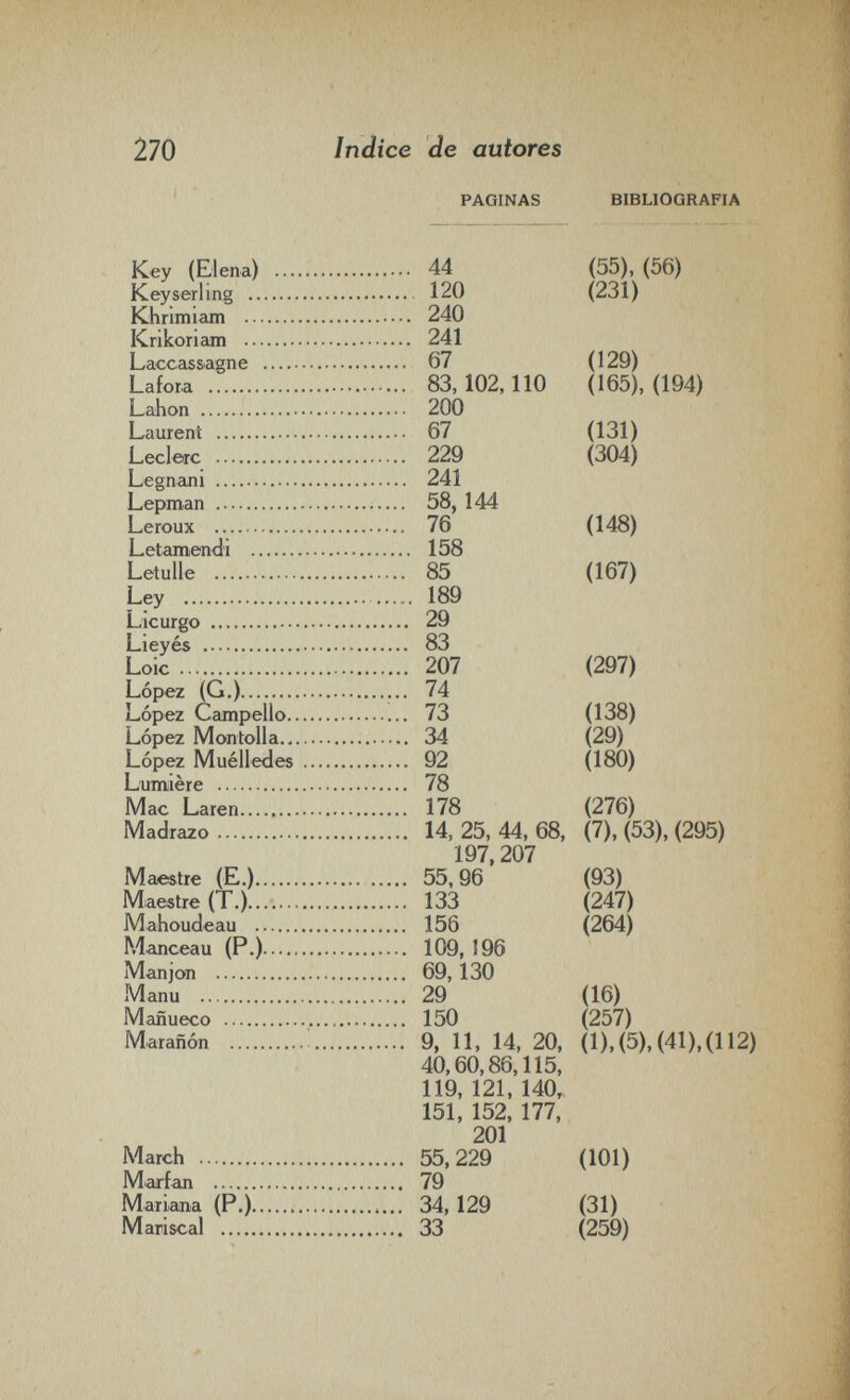 270 Indice de autores PAGINAS BIBLIOGRAFIA Key (Elena)  44 (55), (56) Keyserling  120 (231) Khrimiani   240 Krikoriam  241 Laccassagne  67 (129) Lafora  83, 102,110 (165), (194) Lahon  200 Laurent  67 (131) Ledere  229 (304) Legnani  241 Lepman  58, 144 Leroux  76 (148) Letamendi  158 Letulle  85 (167) Ley  189 Licurgo  29 Lieyés   83 Loie 207 (297) López (G.) 74 López Campello 73 (138) López Montolla.. 34 (29) López Muélledes  92 (180) Lumière  78 Mac Laren  178 (276) Madrazo 14,25,44,68, (7), (53), (295) 197,207 Maestre (E.)  55,96 (93) Maestre (T.).... 133 (247) Mahoudeau  156 (264) Manceau (P.) 109, 196 Manj on  69, 130 Manu  29 (16) Mañueco   150 (257) Marañón  • ••: 9, 11, 14, 20, (1),(5),(41),(112) 40,60,86,115, 119, 121, 140, 151, 152, 177, 201 March  55,229 (101) Marfan  79 Mariana (P.) 34, 129 (31) Mariscal  33 (259)