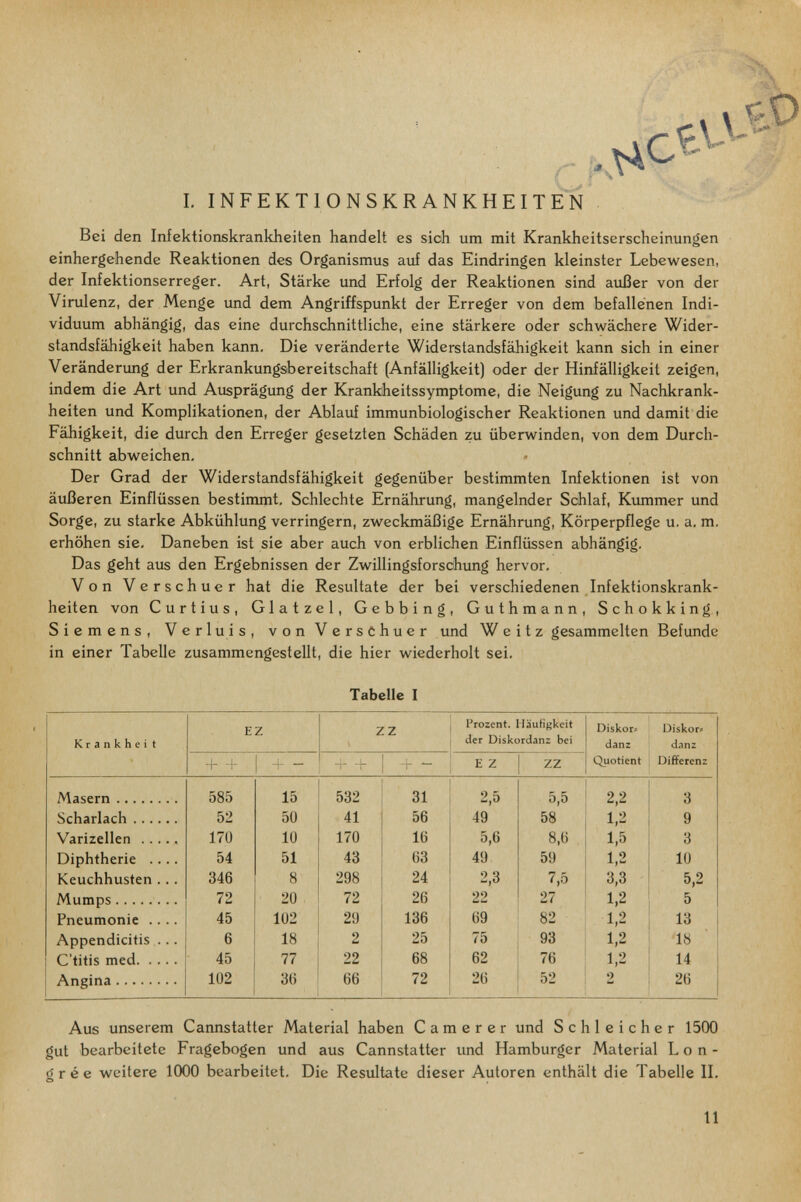1. INFEKTIONSKRANKHEITEN Bei den Infektionskrankheiten handelt es sich um mit Krankheitserscheinungen einhergehende Reaktionen des Organismus auf das Eindringen kleinster Lebewesen, der Infektionserreger, Art, Stärke und Erfolg der Reaktionen sind außer von der Virulenz, der Menge und dem Angriffspunkt der Erreger von dem befallenen Indi¬ viduum abhängig, das eine durchschnittliche, eine stärkere oder schwächere Wider¬ standsfähigkeit haben kann. Die veränderte Widerstandsfähigkeit kann sich in einer Veränderung der Erkrankungsbereitschaft (Anfälligkeit) oder der Hinfälligkeit zeigen, indem die Art und Ausprägung der Krankheitssymptome, die Neigung zu Nachkrank¬ heiten und Komplikationen, der Ablauf immunbiologischer Reaktionen und damit die Fähigkeit, die durch den Erreger gesetzten Schäden zu überwinden, von dem Durch¬ schnitt abweichen. Der Grad der Widerstandsfähigkeit gegenüber bestimmten Infektionen ist von äußeren Einflüssen bestimmt. Schlechte Ernährung, mangelnder Schlaf, Kiunmer und Sorge, zu starke Abkühlung verringern, zweckmäßige Ernährung, Körperpflege u. a, m, erhöhen sie. Daneben ist sie aber auch von erblichen Einflüssen abhängig. Das geht aus den Ergebnissen der Zwillingsforschung hervor. Von Verschuer hat die Resultate der bei verschiedenen Infektionskrank¬ heiten von Curtius, Glatzel, Gebbing, Guthmann, Schokking, Siemens, Verl u is, vonVersôhuer und W e i t z gesammelten Befunde in einer Tabelle zusammengestellt, die hier wiederholt sei. Tabelle I Aus unserem Cannstatter Material haben С a m e r e r und Schleicher 1500 gut bearbeitete Fragebogen und aus Cannstatter und Hamburger Material Lon- grée weitere 1000 bearbeitet. Die Resultate dieser Autoren enthält die Tabelle II, 11