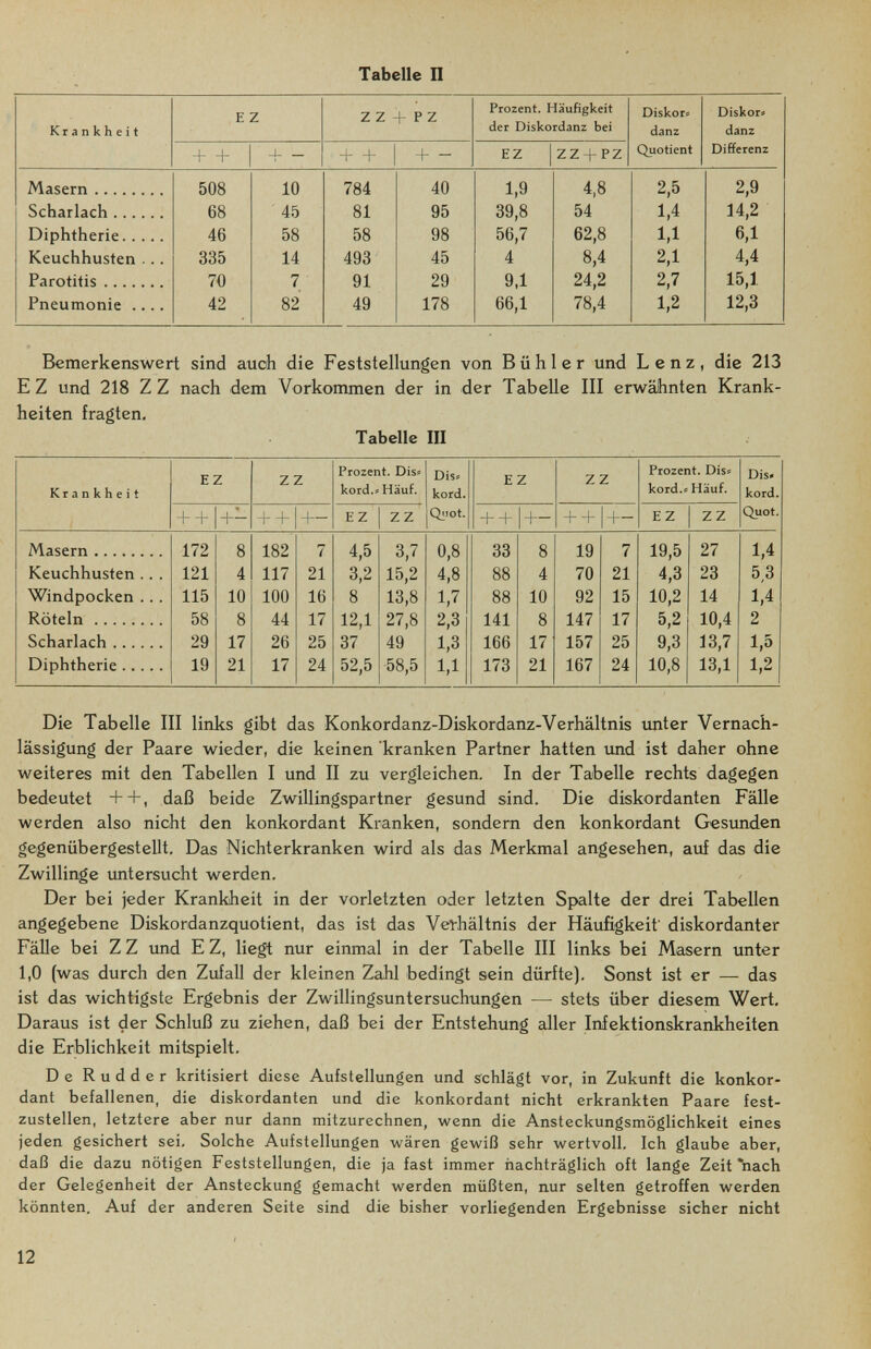 Tabelle П Bemerkenswert sind auch die Feststellungen von Bühl er und Lenz, die 213 EZ und 218 ZZ nach dem Vorkommen der in der Tabelle III erwähnten Krank¬ heiten fragten, Tabelle III Die Tabelle III links gibt das Konkordanz-Diskordanz-Verhältnis imter Vernach¬ lässigung der Paare wieder, die keinen kranken Partner hatten und ist daher ohne weiteres mit den Tabellen I und II zu vergleichen. In der Tabelle rechts dagegen bedeutet ++, daß beide Zwillingspartner gesund sind. Die diskordanten Fälle werden also nicht den konkordant Kranken, sondern den konkordant Gesvmden gegenübergestellt. Das Nichterkranken wird als das Merkmal angesehen, auf das die Zwillinge untersucht werden. Der bei jeder Krankheit in der vorletzten oder letzten Spalte der drei Tabellen angegebene Diskordanzquotient, das ist das Vevhältnis der Häufigkeif diskordanter Fälle bei Z Z imd E Z, liegt nur einmal in der Tabelle III links bei Masern unter 1,0 (was durch den Zufall der kleinen Zahl bedingt sein dürfte). Sonst ist er — das ist das wichtigste Ergebnis der Zwillingsuntersuchungen — stets über diesem Wert, Daraus ist der Schluß zu ziehen, daß bei der Entstehung aller Infektionskrankheiten die Erblichkeit mitspielt. De Rudder kritisiert diese Aufstellungen und schlägt vor, in Zukunft die konkor¬ dant befallenen, die diskordanten und die konkordant nicht erkrankten Paare fest¬ zustellen, letztere aber nur dann mitzurechnen, wenn die Ansteckungsmöglichkeit eines jeden gesichert sei. Solche Aufstellungen wären gewiß sehr wertvoll. Ich glaube aber, daß die dazu nötigen Feststellungen, die ja fast immer nachträglich oft lange Zeit *nach der Gelegenheit der Ansteckung gemacht werden müßten, nur selten getroffen werden könnten. Auf der anderen Seite sind die bisher vorliegenden Ergebnisse sicher nicht 12