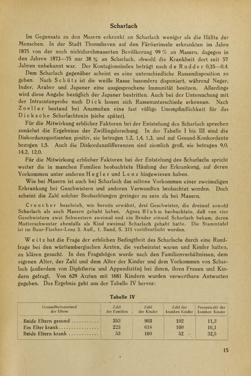 Ä. ' : • Scharlach Im Gegensatz zu den Masem erkrankt an Scharlach weniger als die Hälfte der Menschen. In der Stadt Thornshaven auf den Färöerinseln erkrankten im Jahre 1875 von der noch nichtdurchmaserten Bevölkerung 99 % an Masern, dagegen in den Jahren 1873—75 nur 38 % an Scharlach, obwohl die Krankheit dort seit 57 Jahren unbekannt war. Der Kontagionsindex beträgt nach de Rudder 0,35—0,4, Dem Scharlach gegenüber scheint es eine unterschiedliche Rassendisposition zu geben. Nach Schütz ist die weiße Rasse besonders disponiert, während Neger, Inder, Araber und Japaner eine ausgesprochene Immunität besitzen. Allerdings wird diese Angabe bezüglich der Japaner bestritten. Auch bei der Untersuchung mit der Intracutanprobe nach Dick lassen sich Rassenunterschiede erkennen. Nach Z 0 e 11 e r bestand bei Anamniten eine fast völlige Unempfindlichkeit für das Dicks che Scharlachtoxin (siehe später). Für die Mitwirkung erblicher Faktoren bei der Entstehung des Scharlach sprechen zunächst die Ergebnisse der Zwillingsforschimg, In der Tabelle I bis III sind die Diskordanzquotienten positiv, sie betragen 1,2, 1,4, 1,3, und auf Gesund-Konkordante bezogen 1,5, Auch die Diskordanzdifferenzen sind ziemlich groß, sie betragen 9,0, 14,2, 12,0, Für die Mitwirkung erblicher Faktoren bei der Entstehung des Scharlachs spricht weiter die in manchen Familien beobachtete Häufung der Erkrankung, auf deren Vorkommen unter anderen H e g 1 e r und Lenz hingewiesen haben. Wie bei Masern ist auch bei Scharlach das seltene Vorkommen einer zweimaligen Erkrankung bei Geschwistern und anderen Verwandten beobachtet worden. Doch scheint die Zahl solcher Beobachtungen geringer zu sein als bei Masern, Croucher beschrieb, wie bereits erwähnt, drei Geschwister, die dreimal sowohl Scharlach als auch Masern gehabt haben, Agnes Blüh m beobachtete, daß von vier Geschwistern zwei Schwestern zweimal und ein Bruder einmal Scharlach bekam, deren Mutterschwester ebenfalls als Kind zweimal Scharlach gehabt hatte. Die Stammtafel ist im Baur-Fischer-Lenz 3. Aufl., 1. Band, S. 315 veröffentlicht worden, W e i t z hat die Frage der erblichen Bedingtheit des Scharlachs durch eine Rund¬ frage bei den württembergischen Ärzten, die verheiratet waren und Kinder hatten, zu klären gesucht. In den Fragebögen wurde nach den Familienverhältnissen, dem eigenen Alter, der Zahl und dem Alter der Kinder und dem Vorkommen von Schar¬ lach (außerdem von Diphtherie und Appendizitis) bei ihnen, ihren Frauen und Kin¬ dern gefragt. Von 629 Ärzten mit 1681 Kindern wurden verwertbare Antworten gegeben. Das Ergebnis geht aus der Tabelle IV hervor: Tabelle IV 15