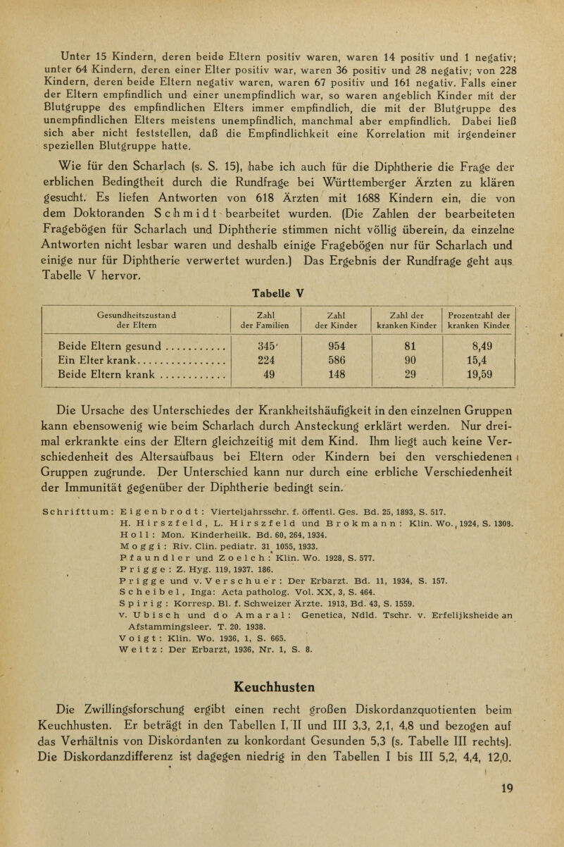 Unter 15 Kindern, deren beide Eltern positiv waren, waren 14 positiv und 1 negativ; unter 64 Kindern, deren einer Elter positiv war, waren 36 pюsitiv und 2S negativ; von 228 Kindern, deren beide Eltern negativ waren, waren 67 positiv und 161 negativ. Falls einer der Eltern empfindlich und einer unempfindlich war, so waren angeblich Kinder mit der Blutgruppe des empfindlichen Elters immer empfindlich, die mit der Blutgruppe des unempfindlichen Elters meistens unempfindlich, manchmal aber empfindlich. Dabei ließ sich aber nicht feststellen, daß die Empfindlichkeit eine Korrelation mit irgendeiner speziellen Blutgruppe hatte. Wie für den Scharlach (s. S. 15), habe ich auch für die Diphtherie die Frage der erblichen Bedingtheit durch die Rundfrage bei Württemberger Ärzten zu klären gesudht. Es liefen Antworten von 618 Ärzten mit 1688 Kindern ein, die von dem Doktoranden Schmidt bearbeitet wurden. (Die Zahlen der bearbeiteten Fragebögen für Scharlach imd Diphtherie stimmen nicht völlig überein, da einzelne Antworten nicht lesbar waren und deshalb einige Fragebögen nur für Scharlach und einige nur für Diphtherie verwertet wurden.) Das Ergebnis der Rundfrage geht ацз Tabelle V hervor. TabeUe V Die Ursache des Unterschiedes der Krankheitshäufigkeit in den einzelnen Gruppen kann ebensowenig wie beim Scharlach durch Ansteckung erklärt werden. Nur drei¬ mal erkrankte eins der Eltern gleichzeitig mit dem Kind. Ihm liegt auch keine Ver¬ schiedenheit des Altersaufbaus bei Eltern oder Kindern bei den verschiedenen i Gruppen zugrunde. Der Unterschied kann nur durch eine erbliche Verschiedenheit der Immunität gegenüber der Diphtherie bedingt sein. Schrifttum: Eigenbrodt: Vierteljahrsschr. f. öffentl. Ges. Bd. 25, 1893, S. 517. H. Hirszfeld, L. Hirszfeld und Brokmann: Klin. Wo., 1924, S. 1308. H о 11 : Mon. Kinderheilk. Bd. 60, 284, 1934. M о g g i ; Riv. Clin, pediatr. 31 1055, 1933. Pfaundler und Z о e 1 с h :' Klin. Wo. 1928, S. 577. Frigge: Z. Hyg. 119, 1937. 186. Frigge und v. Verschuer: Der Erbarzt. Bd. 11, 1934, S. 157. Scheibe!, Inga: Acta patholog. Vol. XX, 3, S. 464. S p i г i g : Korresp. Bl. f. Schweizer Ärzte. 1913, Bd. 43, S. 1559. V. и b i s с h und do Amarai: Genetica, Ndld. Tschr. v. Erfelijksheide an Afstammingsleer. T. 20. 1938. Voigt; Klin. Wo. 1936, 1, S. 665. W e 11 z : Der Erbarzt, 1936, Nr. 1, S. 8. Keuchhusten Die Zwillingsforschung ergibt einen recht großen Diskordanzquotienten beim Keuchhusten. Er beträgt in den Tabellen I, II und III 3,3, 2,1, 4,8 und bezogen auf das Verhältnis von Diskordanten zu konkordant Gesunden 5,3 (s, Tabelle III rechts). Die Diskordanzdifferenz ist dagegen niedrig in den Tabellen I bis III 5,2, 4,4, 12,0. 19