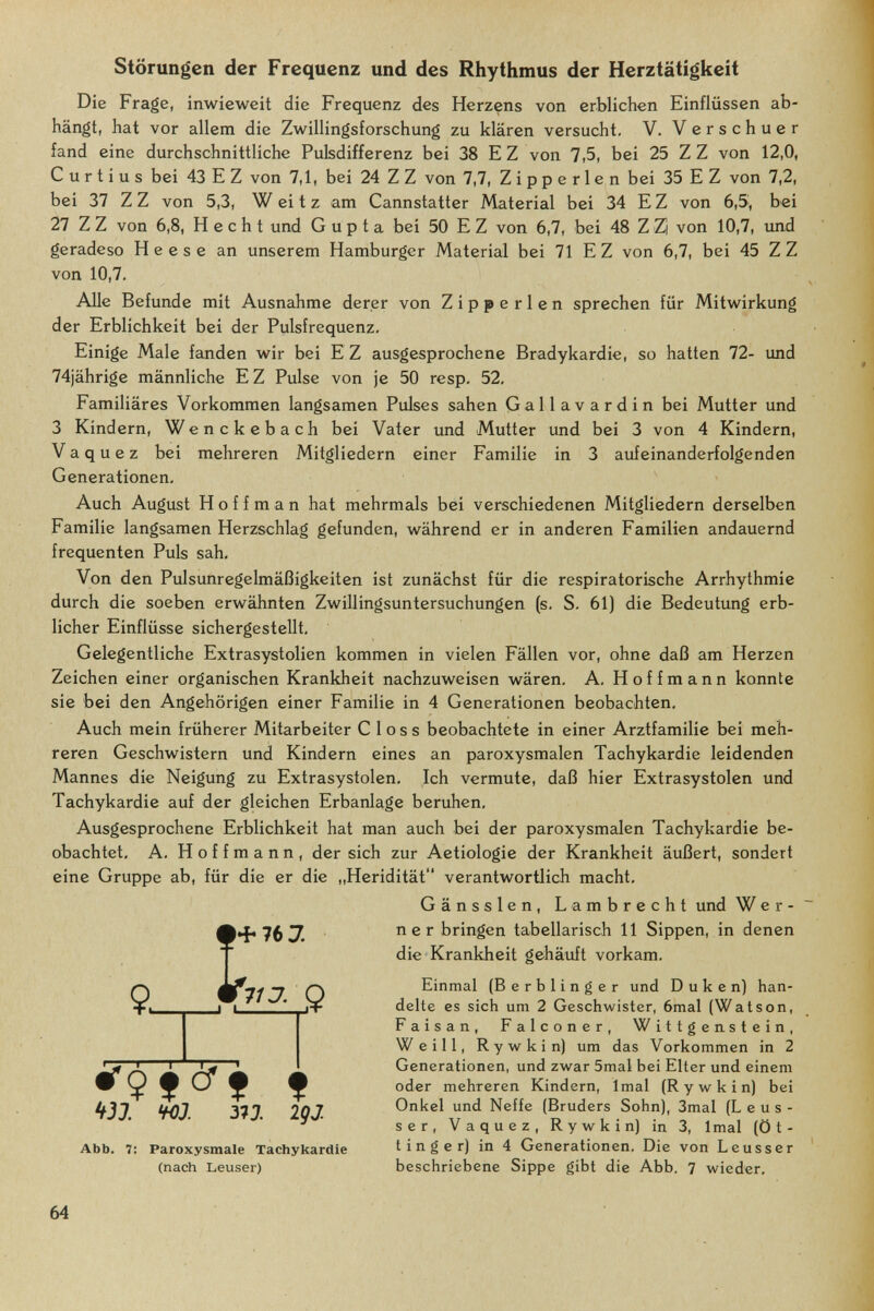 Störungen der Frequenz und des Rhythmus der Herztätigkeit Die Frage, inwieweit die Frequenz des Herzens von erblichen Einflüssen ab¬ hängt, hat vor allem die Zwillingsforschung zu klären versucht. V. Verschuer fand eine durchschnittliche Pukdifferenz bei 38 E Z von 7,5, bei 25 Z Z von 12,0, Curtius bei 43 E Z von 7,1, bei 24 Z Z von 7,7, Z i p p e r 1 e n bei 35 E Z von 7,2, bei 37 Z Z von 5,3, W ei t z am Cannstatter Material bei 34 E Z von 6,5, bei 27 Z Z von 6,8, Hecht und Gupta bei 50 E Z von 6,7, bei 48 Z Z| von 10,7, iind geradeso Heese an unserem Hamburger Material bei 71 E Z von 6,7, bei 45 Z Z von 10,7, Alle Befunde mit Ausnahme derer von Z i p p e r 1 e n sprechen für Mitwirkung der Erblichkeit bei der Pulsfrequenz. Einige Male fanden wir bei E Z ausgesprochene Bradykardie, so hatten 72- und 74jährige männliche EZ Pulse von je 50 resp, 52. Familiäres Vorkommen langsamen Pulses sahen Gallavardin bei Mutter und 3 Kindern, Wenckebach bei Vater und Mutter und bei 3 von 4 Kindern, Vaquez bei mehreren Mitgliedern einer Familie in 3 aufeinanderfolgenden Generationen. Auch August Hoffman hat mehrmals bei verschiedenen Mitgliedern derselben Familie langsamen Herzschlag gefunden, während er in anderen Familien andauernd frequenten Puls sah. Von den Pulsunregelmäßigkeiten ist zunächst für die respiratorische Arrhythmie durch die soeben erwähnten Zwillingsuntersuchungen (s. S. 61) die Bedeutung erb¬ licher Einflüsse sichergestellt. Gelegentliche Extrasystolien kommen in vielen Fällen vor, ohne daß am Herzen Zeichen einer organischen Krankheit nachzuweisen wären, A. Hoffmann konnte sie bei den Angehörigen einer Familie in 4 Generationen beobachten. Auch mein früherer Mitarbeiter С 1 о s s beobachtete in einer Arztfamilie bei meh¬ reren Geschwistern und Kindern eines an paroxysmalen Tachykardie leidenden Mannes die Neigung zu Extrasystolen. Ich vermute, daß hier Extrasystolen und Tachykardie auf der gleichen Erbanlage beruhen. Ausgesprochene Erblichkeit hat man auch bei der paroxysmalen Tachykardie be¬ obachtet, A. Hoffmann, der sich zur Aetiologie der Krankheit äußert, sondert eine Gruppe ab, für die er die „Heridität verantwortlich macht. Gänssien, Lambrecht und Wer¬ ner bringen tabellarisch 11 Sippen, in denen die Krankheit gehäuft vorkam. Abb. 7: Paroxysmale Tachykardie (nach Leuser) Einmal (Berblinger und D u к e n) han¬ delte es sich um 2 Geschwister, 6mal (Watson, Faisan, Falconer, Wittgenstein, Weill, Rywkin) um das Vorkommen in 2 Generationen, und zwar 5mal bei Elter und einem oder mehreren Kindern, Imal (Rywkin) bei Onkel und Neffe (Bruders Sohn), 3mal (L e u s - ser. Vaquez, Rywkin) in 3, Imal (Ö t- t i n g e r) in 4 Generationen, Die von Leusser beschriebene Sippe gibt die Abb, ^ wieder. 64