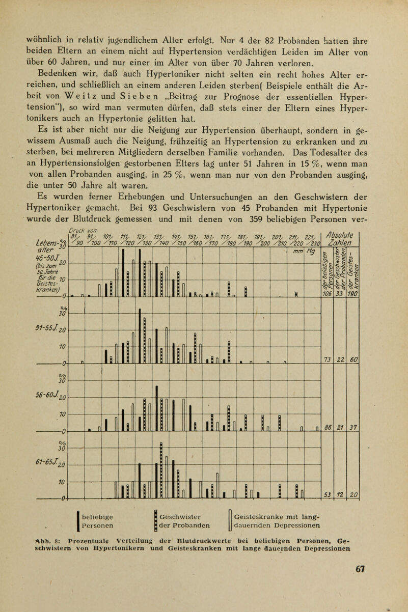 wohnlich in relativ jugendlichem Alter erfolgt. Nur 4 der 82 Probanden hatten ihre beiden Eltern an einem nicht auf Hypertension verdächtigen Leiden im Alter von über 60 Jahren, und nur einer im Alter von über 70 Jahren verloren. Bedenken wir, daß auch Hypertoniker nicht selten ein recht hohes Alter er¬ reichen, und schließlich an einem anderen Leiden sterben( Beispiele enthält die Ar¬ beit von W e i t z und Sieben „Beitrag zur Prognose der essentiellen Hyper¬ tension), so wird man vermuten dürfen, daß stets einer der Eltern eines Hyper¬ tonikers auch an Hypertonie gelitten hat. Es ist aber nicht nur die Neigung zur Hypertension überhaupt, sondern in ge¬ wissem Ausmaß auch die Neigung, frühzeitig an Hypertension zu erkranken und zu sterben, bei mehreren Mitgliedern derselben Familie vorhanden. Das Todesalter des an Hypertensionsfolgen gestorbenen Elters lag unter 51 Jahren in 15 %, wenn man von allen Probanden ausging, in 25 %, wenn man nur von den Probanden ausging, die unter 50 Jahre alt waren. Es wurden femer Erhebimgen und Untersuchungen an den Geschwistern der Hypertoniker gemacht. Bei 93 Geschwistern von 45 Probanden mit Hypertonie wurde der Blutdruck gemessen und mit denen von 359 beliebigen Personen ver- Lebens-Yn alier <^-501 (tii гит ^ 50. Jahre fir die jo Gemtes- kranken) 0- Druck von 81y 91y 10y Hb 121/ 131/ T4b 15p 16b Пр 18p 19p ZOp Zlly ZZI. ^90 noo / 7g y^izo ^UP Упо У150 У160 -^по /^180 ^190 Лоо Лю Azo Лзо о/о 30 51-55J¿Q 10 о/о 30 56~6ösl. 10 о/о 30 61-651 го 10 -о- I И.П, « я п| т/п ^9 Absolute Zahlen li 106 11 -Il 33 73 86 5J 22 21 n ■^1 190 60 37 го beliebige Personen Geschwister der Probanden Geisteskranke mit lang¬ dauernden Depressionen Abb. 8: Prozentuale Verteilung der Blutdruckwerte bei beliebigen Personen, Ge¬ schwistern von Hypertonikern und Geisteskranken mit lange dauernden Depressionen 67