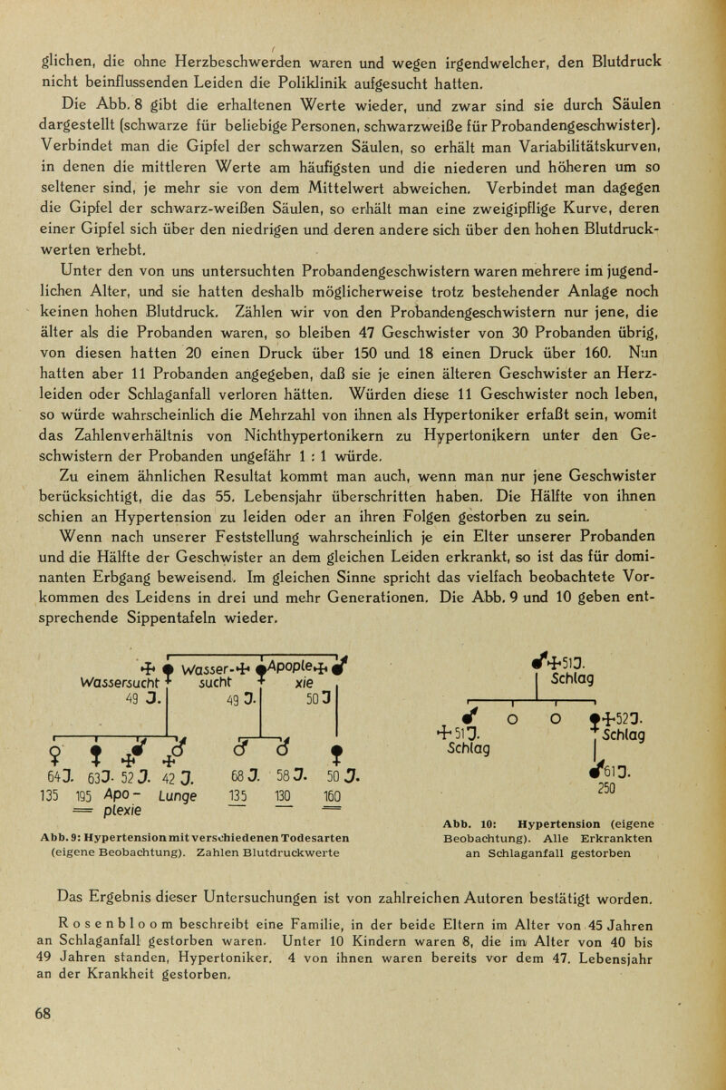 I glichen, die ohne Herzbeschwerden waren und wegen irgendwelcher, den Blutdruck nicht beinflussenden Leiden die Polildinik aufgesucht hatten. Die Abb. 8 gibt die erhaltenen Werte wieder, und zwar sind sie durch Säulen dargestellt (schwarze für beliebige Personen, schwarzweiße für Probandengeschwister], Verbindet man die Gipfel der schwarzen Säulen, so erhält man Variabilitätskurven, in denen die mittleren Werte am häufigsten und die niederen und höheren um so seltener sind, je mehr sie von dem Mittelwert abweichen. Verbindet man dagegen die Gipfel der schwarz-weißen Säulen, so erhält man eine zweigipflige Kurve, deren einer Gipfel sich über den niedrigen und deren andere sich über den hohen Blutdruck¬ werten Erhebt, Unter den von uns untersuchten Probandengeschwistern waren mehrere im jugend¬ lichen Alter, und sie hatten deshalb möglicherweise trotz bestehender Anlage noch keinen hohen Blutdruck, Zählen wir von den Probandengeschwistern nur jene, die älter als die Probanden waren, so bleiben 47 Geschwister von 30 Probanden übrig, von diesen hatten 20 einen Druck über 150 und 18 einen Druck über 160. Nun hatten aber 11 Probanden angegeben, daß sie je einen älteren Geschwister an Herz¬ leiden oder Schlaganfall verloren hätten. Würden diese 11 Geschwister noch leben, so würde wahrscheinlich die Mehrzahl von ihnen als Hypertoniker erfaßt sein, womit das Zahlenverhältnis von Nichthypertonikern zu Hypertonikern unter den Ge¬ schwistern der Probanden ungefähr 1 : 1 würde. Zu einem ähnlichen Resultat kommt man auch, wenn man nur jene Geschwister berücksichtigt, die das 55, Lebensjahr überschritten haben. Die Hälfte von ihnen schien an Hypertension zu leiden oder an ihren Folgen gestorben zu sein. Wenn nach unserer Feststellung wahrscheiidich je ein Elter imserer Probanden und die Hälfte der Geschwister an dem gleichen Leiden erkrankt, so ist das für domi¬ nanten Erbgang beweisend. Im gleichen Sinne spricht das vielfach beobachtete Vor¬ kommen des Leidens in drei und mehr Generationen, Die Abb, 9 und 10 geben ent¬ sprechende Sippentafeln wieder. Waiieriucht 49 3. »î* i í Waóser-'f' ^pople^í rhh Glicht ▼ y/p 3^ 5UCht 49 O é 9 Ï ijr дг 643. бза- 52 J. 42 a. 135 195 Apo- Lunge = plexie x;e 50 3 cf d ^ 68J 58^ 50 J. 135 130 160 Abb. 9: Hypertension mit verschiedenen Todesarten (eigene Beobachtung). Zahlen Blutdruckwerte + 510. Schlag I Schlag •-^520. Schlag C61D. 250 Abb. 10: Hypertension (eigene Beobachtung). Alle Erkrankten an Schlaganfall gestorben Das Ergebnis dieser Untersuchungen ist von zahlreichen Autoren bestätigt worden, Rosenbloom beschreibt eine Familie, in der beide Eltern im Alter von 45 Jahren an Schlaganfall gestorben waren. Unter 10 Kindern waren 8, die im Alter von 40 bis 49 Jahren standen, Hypertoniker. 4 von ihnen waren bereits vor dem 47. Lebensjahr an der Krankheit gestorben. 68