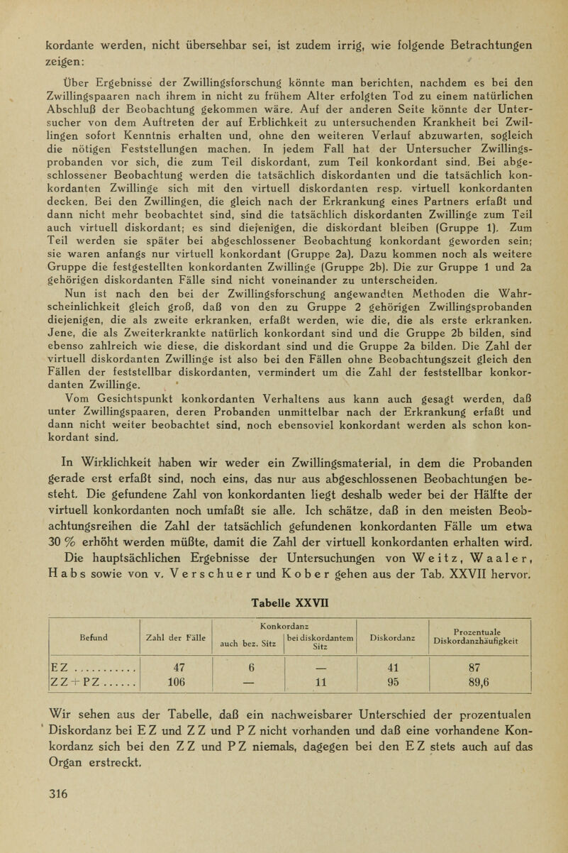 kordante werden, nicht übersehbar sei, ist zudem irrig, wie folgende Betrachtungen zeigen: Über Ergebnisse der Zwillingsforschung könnte man berichten, nachdem es bei den Zwillingspaaren nach ihrem in nicht zu frühem Alter erfolgten Tod zu einem natürlichen Abschluß der Beobachtung gekommen wäre. Auf der änderen Seite könnte der Unter¬ sucher von dem Auftreten der auf Erblichkeit zu untersuchenden Krankheit bei Zwil¬ lingen sofort Kenntnis erhalten und, ohne den weiteren Verlauf abzuwarten, sogleich die nötigen Feststellungen machen. In jedem Fall hat der Untersucher Zwillings¬ probanden vor sich, die zum Teil diskordant, zum Teil konkordant sind. Bei abge¬ schlossener Beobachtung werden die tatsächlich diskordanten und die tatsächlich kon- kordanten Zwillinge sich mit den virtuell diskordanten resp. virtuell konkordanten decken, Bei den Zwillingen, die gleich nach der Erkrankung eines Partners erfaßt und dann nicht mehr beobachtet sind, sind die tatsächlich diskordanten Zwillinge zum Teil auch virtuell diskordant; es sind diejenigen, die diskordant bleiben (Gruppe 1). Zum Teil werden sie später bei abgeschlossener Beobachtung konkordant geworden sein; sie waren anfangs nur virtuell konkordant (Gruppe 2a), Dazu kommen noch als weitere Gruppe die festgestellten konkordanten Zwillinge (Gruppe 2b), Die zur Gruppe 1 und 2a gehörigen diskordanten Fälle sind nicht voneinander zu unterscheiden. Nun ist nach den bei der Zwillingsf'orschung angewandten Methoden die Wahr¬ scheinlichkeit gleich groß, daß von den zu Gruppe 2 gehörigen Zwillingsprobanden diejenigen, die als zweite erkranken, erfaßt werden, wie die, die als erste erkranken. Jene, die als Zweiterkrankte natürlich konkordant sind und die Gruppe 2b bilden, sind ebenso zahlreich wie diese, die diskordant sind und die Gruppe 2a bilden. Die Zahl der virtuell diskordanten Zwillinge ist also bei den Fällen ohne Beobachtungszeit gleich den Fällen der feststellbar diskordanten, vermindert um die Zahl der feststellbar konkor¬ danten Zwillinge. Vom Gesichtspunkt konkordanten Verhaltens aus kann auch gesagt werden, daß unter Zwillingspaaren, deren Probanden unmittelbar nach der Erkrankung erfaßt und dann nicht weiter beobachtet sind, noch ebensoviel konkordant werden als schon kon¬ kordant sind. In Wirklichkeit haben wir weder ein Zwillingsmaterial, in dem die Probanden gerade erst erfaßt sind, noch eins, das nur aus abgeschlossenen Beobachtungen be¬ steht, Die gefundene Zahl von konkordanten liegt deshédb weder bei der Hälfte der virtuell konkordanten noch umfaßt sie alle. Ich schätze, daß in den meisten Beob¬ achtungsreihen die Zahl der tatsächlich gefundenen konkordanten Fälle um etwa 30 % erhöht werden müßte, damit die Zahl der virtuell konkordanten erhalten wird. Die hauptsächlichen Ergebnisse der Untersuchimgen von Weitz, Waaler, Habs sowie von v, Verse huer imd К о b e r gehen aus der Tab, XXVII hervor. Tabelle ХХУП Wir sehen aus der Tabelle, daß ein nachweisbarer Unterschied der prozentualen ' Diskordanz bei E Z und Z Z und P Z nicht vorhanden tmd daß eine vorhandene Kon¬ kordanz sich bei den Z Z imd P Z niemab, dagegen bei den E Z stets auch auf das Organ erstreckt. 316