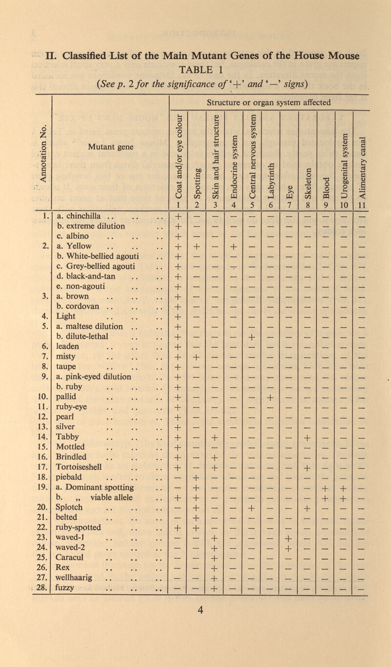 п. Classified List of the Main Mutant Genes of the Ноше Моше TABLE 1 (See p. 2 for the significance and ' signs) Structure or organ system affected 4