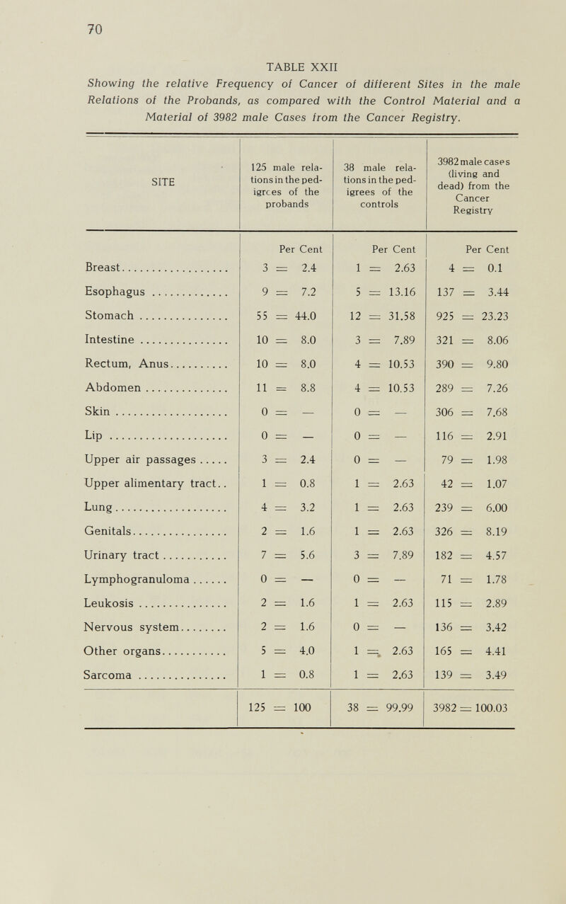 70 TABLE XXII Showing the relative Frequency of Cancer of different Sites in the male Relations of the Probands, as compared with the Control Material and a Material of 3982 male Cases from the Cancer Registry.