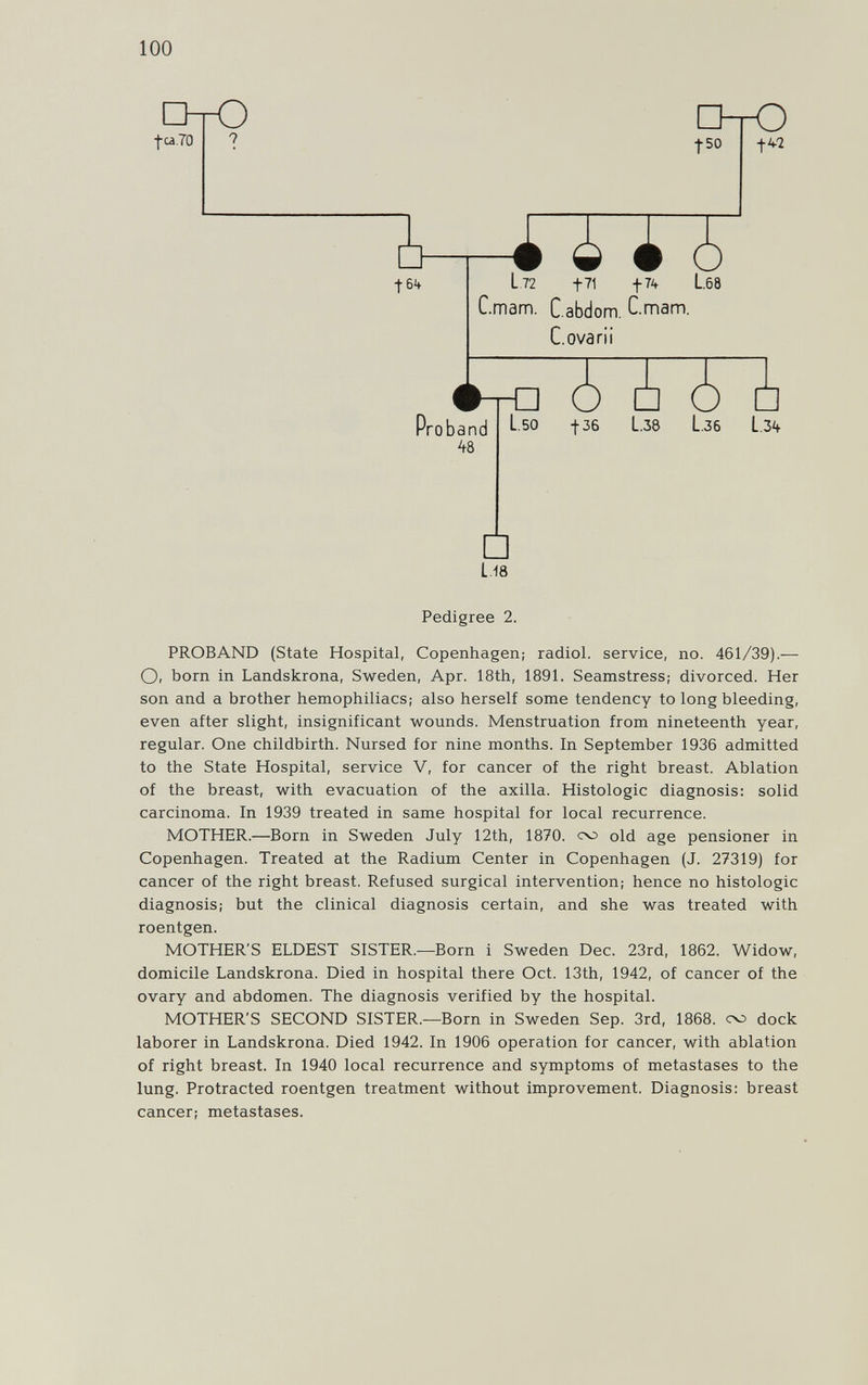 100 fca.TO О j-50 t42 j- 6% -.¿TT. L.72 t71 L.68 C.mam. C.abdom. C.mam. C. ova ri i Proband 48 Ä ¿ i 1.50 -1-36 L.3Ö 1.36 L.3íf L-is Pedigree 2. PROBAND (State Hospital, Copenhagen; radiol. service, no. 461/39).— Oí born in Landskrona, Sweden, Apr. 18th, 1891. Seamstress; divorced. Her son and a brother hemophiliacs; also herself some tendency to long bleeding, even after slight, insignificant wounds. Menstruation from nineteenth year, regular. One childbirth. Nursed for nine months. In September 1936 admitted to the State Hospital, service V, for cancer of the right breast. Ablation of the breast, with evacuation of the axilla. Histologic diagnosis: solid carcinoma. In 1939 treated in same hospital for local recurrence. MOTHER.—Born in Sweden July 12th, 1870. oo old age pensioner in Copenhagen. Treated at the Radium Center in Copenhagen (J. 27319) for cancer of the right breast. Refused surgical intervention; hence no histologic diagnosis; but the clinical diagnosis certain, and she was treated with roentgen. MOTHER'S ELDEST SISTER.—Born i Sweden Dec. 23rd, 1862. Widow, domicile Landskrona. Died in hospital there Oct. 13th, 1942, of cancer of the ovary and abdomen. The diagnosis verified by the hospital. MOTHER'S SECOND SISTER.—Born in Sweden Sep. 3rd, 1868. cv> dock laborer in Landskrona. Died 1942. In 1906 operation for cancer, with ablation of right breast. In 1940 local recurrence and symptoms of metastases to the lung. Protracted roentgen treatment without improvement. Diagnosis: breast cancer; metastases.