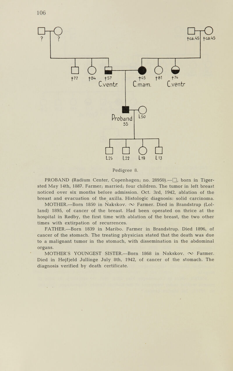 106 ÏtO fcaAS О |саЛ5 fôif |57 C.ventr -{■45 \8\ Cmam. C.ventr Proband 55 L50 L2b L22 L19 L)3 Pedigree 8. PROBAND (Radium Center, Copenhagen; no. 28950).—Q, born in Tiger¬ sted May 14th, 1887. Farmer; married; four children. The tumor in left breast noticed over six months before admission. Oct. 3rd, 1942, ablation of the breast and evacuation of the axilla. Histologic diagnosis: solid carcinoma. MOTHER.—Born 1850 in Nakskov. c>o Farmer. Died in Brandstrup (Lol- land) 1895, of cancer of the breast. Had been operated on thrice at the hospital in Redby, the first time with ablation of the breast, the two other times with extirpation of recurrences. FATHER.—Born 1839 in Maribo. Farmer in Brandstrup. Died 1896, of cancer of the stomach. The treating physician stated that the death was due to a malignant tumor in the stomach, with dissemination in the abdominal organs. MOTHER'S YOUNGEST SISTER.—Born 1868 in Nakskov. cv» Farmer. Died in Hojfjeld Jullinge July 8th, 1942, of cancer of the stomach. The diagnosis verified by death certificate.