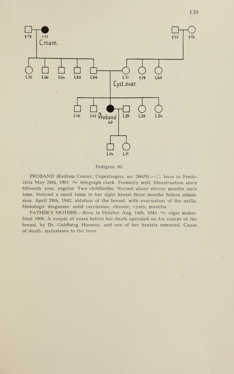 139 Pedigree 40. PROBAND (Radium Center, Copenhagen; no. 26679).—Or born in Frede- ricia May 24th, 1901. схз telegraph clerk. Formerly well. Menstruation since fifteenth year, regular. Two childbirths. Nursed about eleven months each time. Noticed a small lump in her right breast three months before admis¬ sion. April 28th, 1942, ablation of the breast, with evacuation of the axilla. Histologic diagnosis: solid carcinoma; chronic, cystic mastitis. FATHER'S MOTHER.—Born in Holsten Aug. 14th, 1845. oo cigar maker. Died 1906. A couple of years before her death operated on for cancer of the breast, by Dr. Guldberg, Horsens, and one of her breasts removed. Cause of death: metastases to the liver.