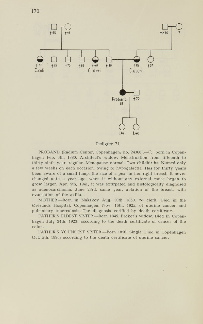 170 Г65 О Г97 -~гО t>70 1-77 - t75 С.coli t73 tes tee С.uteri |75 t67 C.uteri Proband 61 t70 L.42 LW Pedigree 71. PROBAND (Radium Center, Copenhagen; no. 24368).—О. born in Copen¬ hagen Feb. 6th, 1880. Architect's widow. Menstruation from fifteenth to thirty-ninth year, regular. Menopause normal. Two childbirths. Nursed only a few weeks on each occasion, owing to hypogalactia. Has for thirty years been aware of a small lump, the size of a pea, in her right breast. It never changed until a year ago, when it without any external cause began to grow larger. Apr. 5th, 1941, it was extirpated and histologically diagnosed as adenocarcinoma. June 23rd, same year, ablation of the breast, with evacuation of the axilla. MOTHER.—Born in Nakskov Aug. 30th, 1850. cv> clerk. Died in the 0resunds Hospital, Copenhagen, Nov. 16th, 1925, of uterine cancer and pulmonary tuberculosis. The diagnosis verified by death certificate. FATHER'S ELDEST SISTER.—Born 1845. Broker's widow. Died in Copen¬ hagen July 24th, 1923; according to the death certificate of cancer of the colon. FATHER'S YOUNGEST SISTER.—Born 1856. Single. Died in Copenhagen Oct. 5th, 1896; according to the death certificate of uterine cancer.