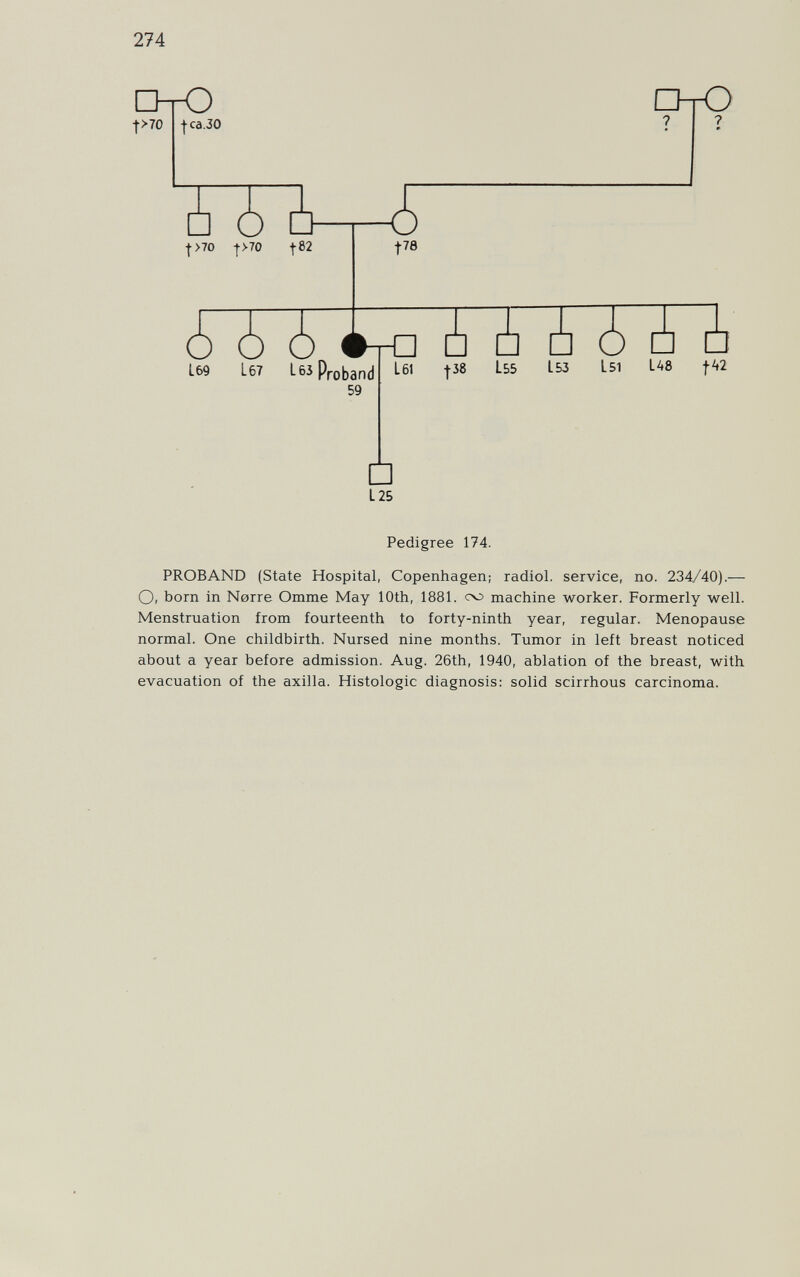 274 Pedigree 174. PROBAND (State Hospital, Copenhagen; radici, service, no. 234/40).— O. born in Norre Omme May lOth, 1881. cv» machine worker. Formerly well. Menstruation from fourteenth to forty-ninth year, regular. Menopause normal. One childbirth. Nursed nine months. Tumor in left breast noticed about a year before admission. Aug. 26th, 1940, ablation of the breast, with evacuation of the axilla. Histologic diagnosis: solid scirrhous carcinoma.