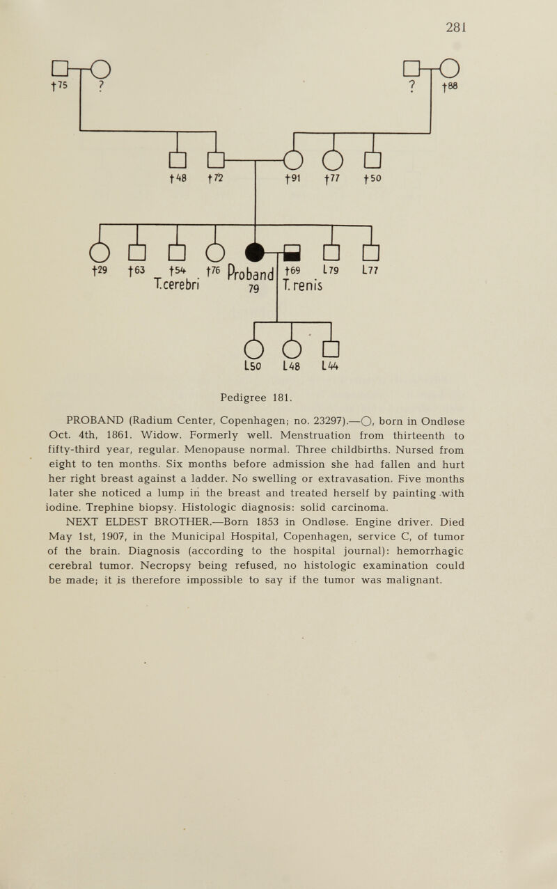 281 СЬтО t« но fee tA8 <5~5~S t91 177 fSO ¿ Ä A ¿ t29 t« t5* . Proband T.cGrebn 79 169 L79 T. reñís L77 ¿ ¿ LSO L^8 LVt Pedigree 181. PROBAND (Radium Center, Copenhagen; no. 23297).—Oi born in Ondlose Oct. 4th, 1861. Widow. Formerly well. Menstruation from thirteenth to fifty-third year, regular. Menopause normal. Three childbirths. Nursed from eight to ten months. Six months before admission she had fallen and hurt her right breast against a ladder. No swelling or extravasation. Five months later she noticed a lump in the breast and treated herself by painting with iodine. Trephine biopsy. Histologic diagnosis: solid carcinoma. NEXT ELDEST BROTHER.—Born 1853 in Ondlose. Engine driver. Died May 1st, 1907, in the Municipal Hospital, Copenhagen, service C, of tumor of the brain. Diagnosis (according to the hospital journal): hemorrhagic cerebral tumor. Necropsy being refused, no histologic examination could be made; it is therefore impossible to say if the tumor was malignant.