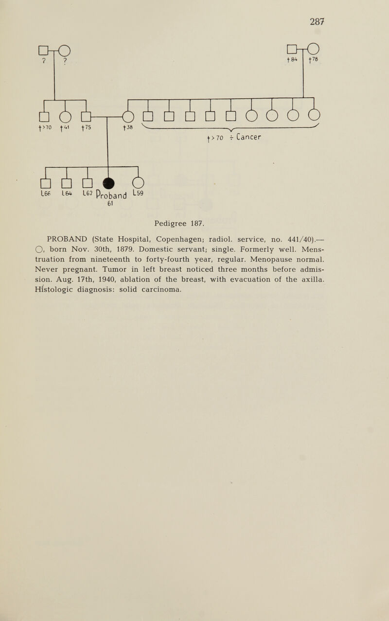 287 Ж) ыэ t84 t78 t>70 t^5 |38  l>70 f Cancer L66 L64 Proband 61 Pedigree 187. PROBAND (State Hospital, Copenhagen; radiol. service, no. 441/40).— Oí born Nov. 30th, 1879. Domestic servant; single. Formerly well. Mens¬ truation from nineteenth to forty-fourth year, regular. Menopause normal. Never pregnant. Tumor in left breast noticed three months before admis¬ sion. Aug. 17th, 1940, ablation of the breast, with evacuation of the axilla. Histologic diagnosis: solid carcinoma.