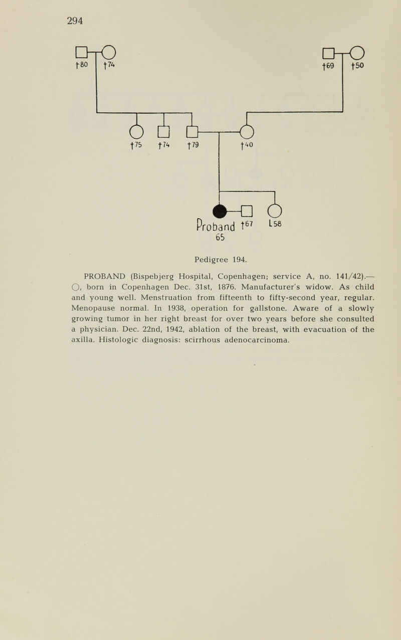 294 QtO DtO t-80 |74 feg fso t75 fJ'. t79 |40 Ф-о Proband 65 Pedigree 194. PROBAND (Bispebjerg Hospital, Copenhagen; service A, no. 141/42).— Or born in Copenhagen Dec. 31st, 1876. Manufacturer's widow. As child and young well. Menstruation from fifteenth to fifty-second year, regular. Menopause normal. In 1938, operation for gallstone. Aware of a slowly growing tumor in her right breast for over two years before she consulted a physician. Dec. 22nd, 1942, ablation of the breast, with evacuation of the axilla. Histologic diagnosis: scirrhous adenocarcinoma.